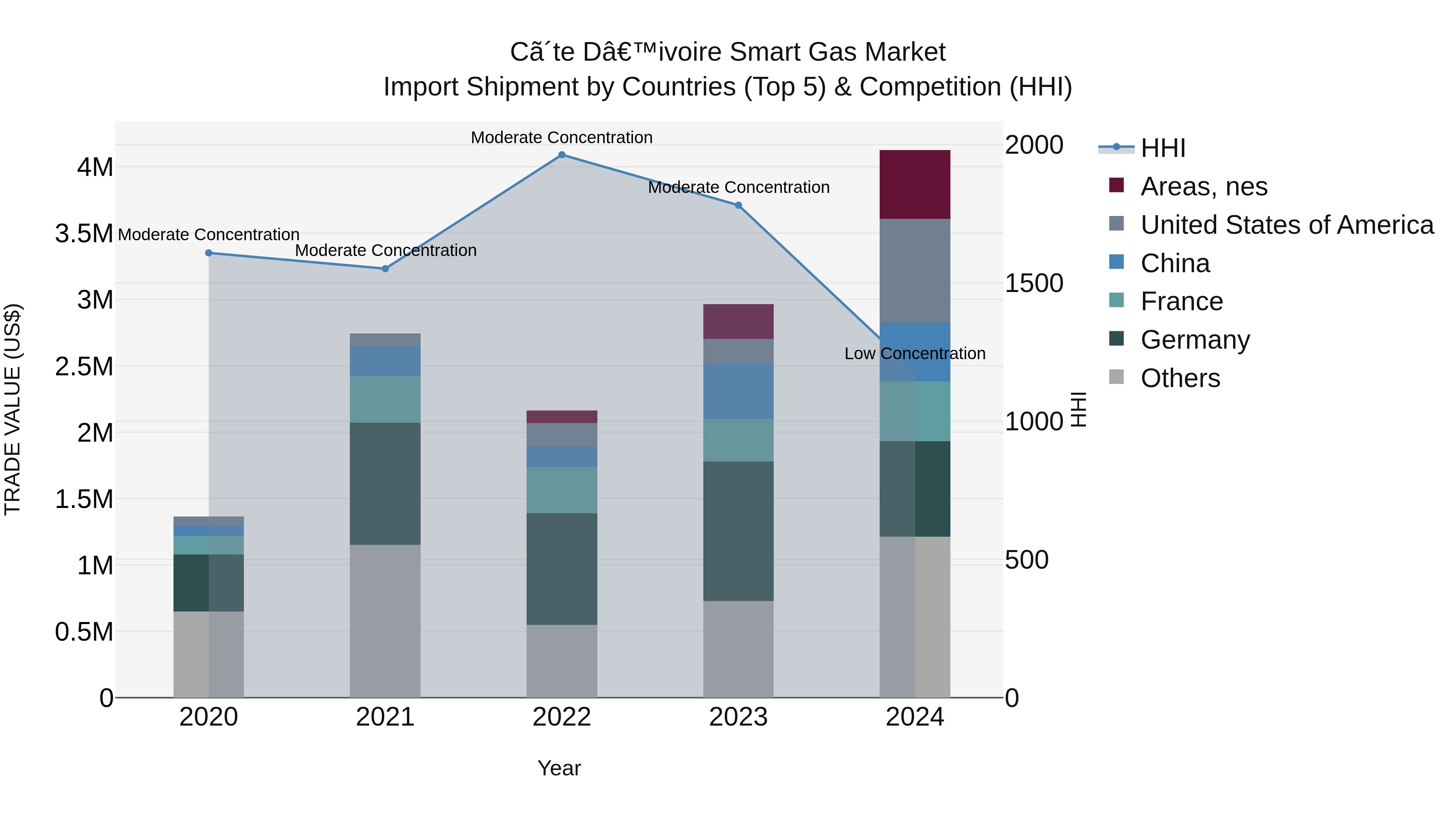 Ivory Coast Smart Gas Market: Top 5 Importing Countries and Market Competition (HHI) Analysis
