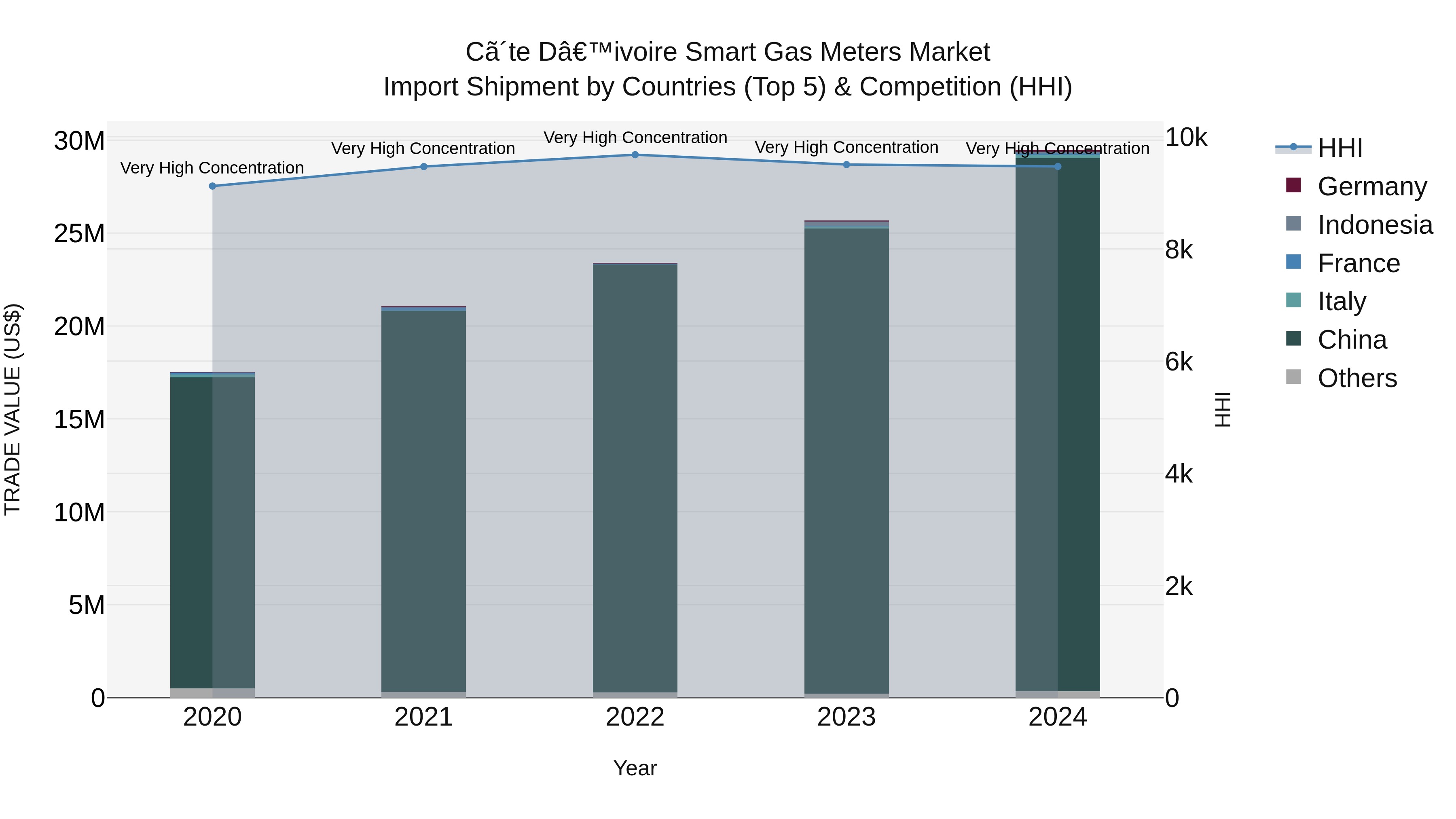 Ivory Coast Smart Gas Meters Market: Top 5 Importing Countries and Market Competition (HHI) Analysis