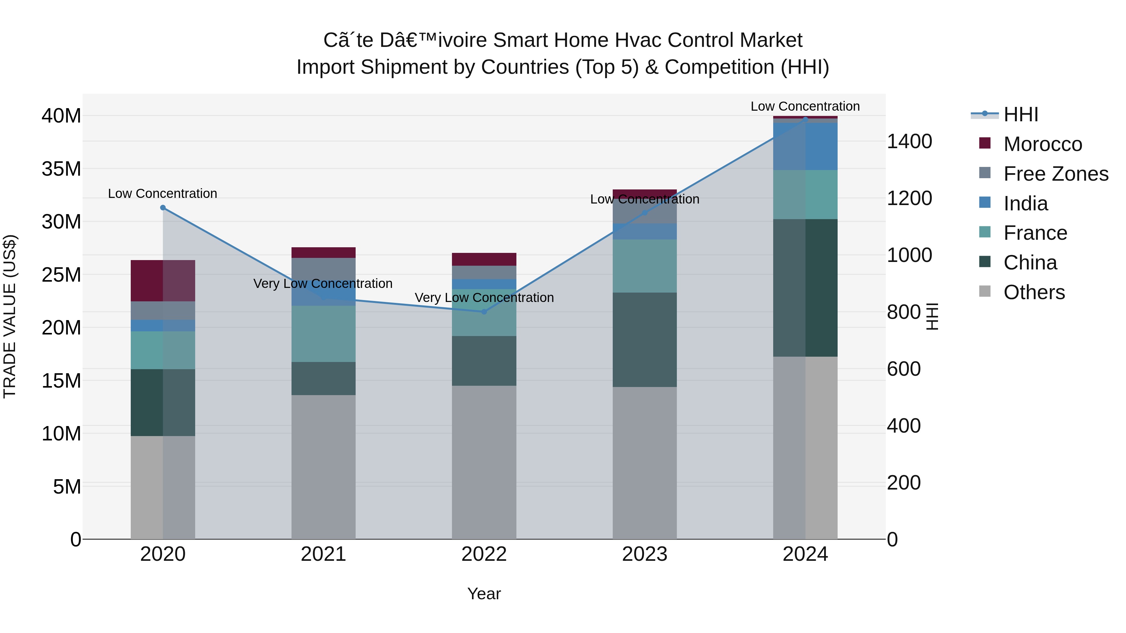 Ivory Coast Smart Home Hvac Control Market: Top 5 Importing Countries and Market Competition (HHI) Analysis