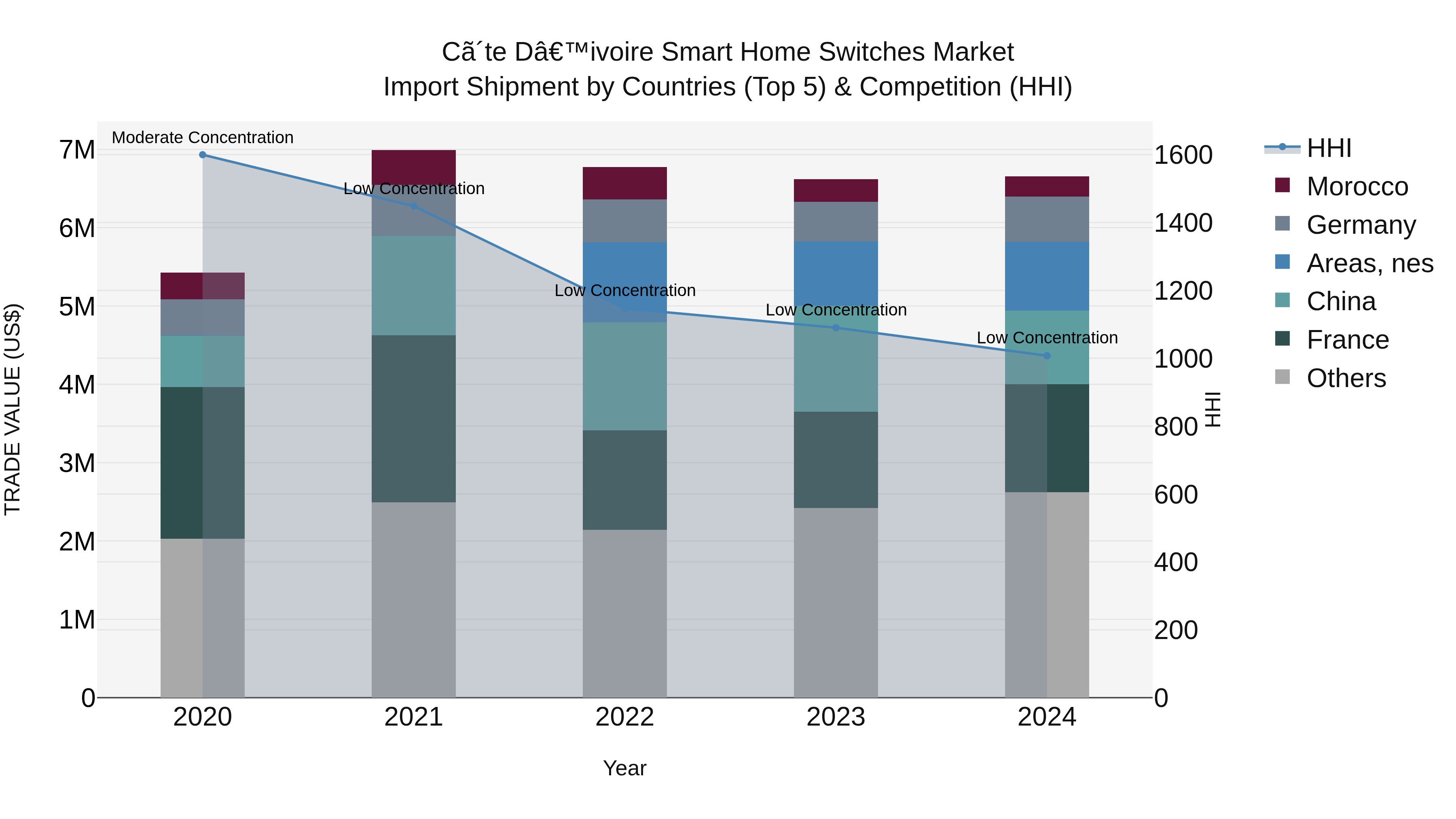 Ivory Coast Smart Home Switches Market: Top 5 Importing Countries and Market Competition (HHI) Analysis