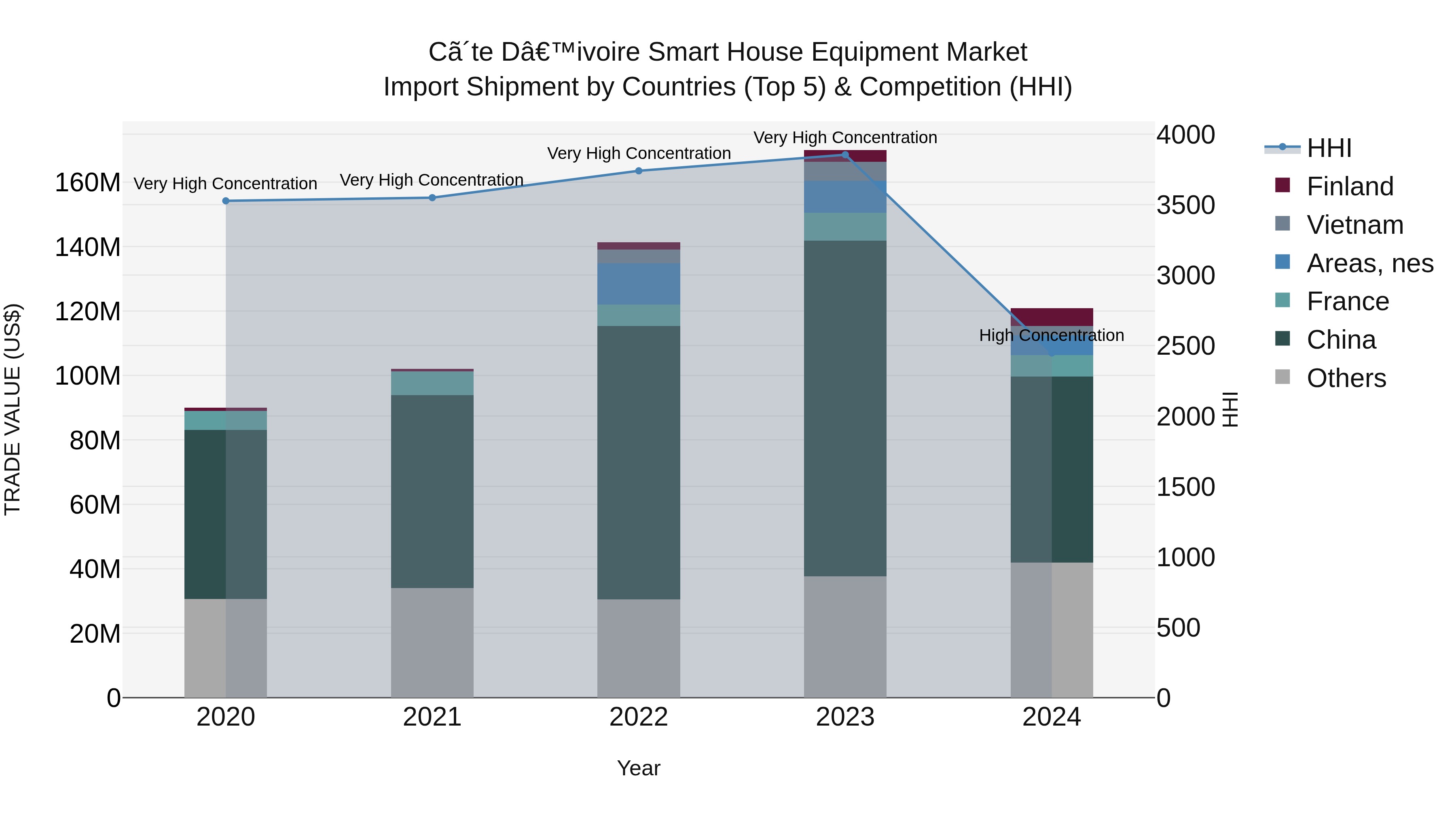 Ivory Coast Smart House Equipment Market: Top 5 Importing Countries and Market Competition (HHI) Analysis