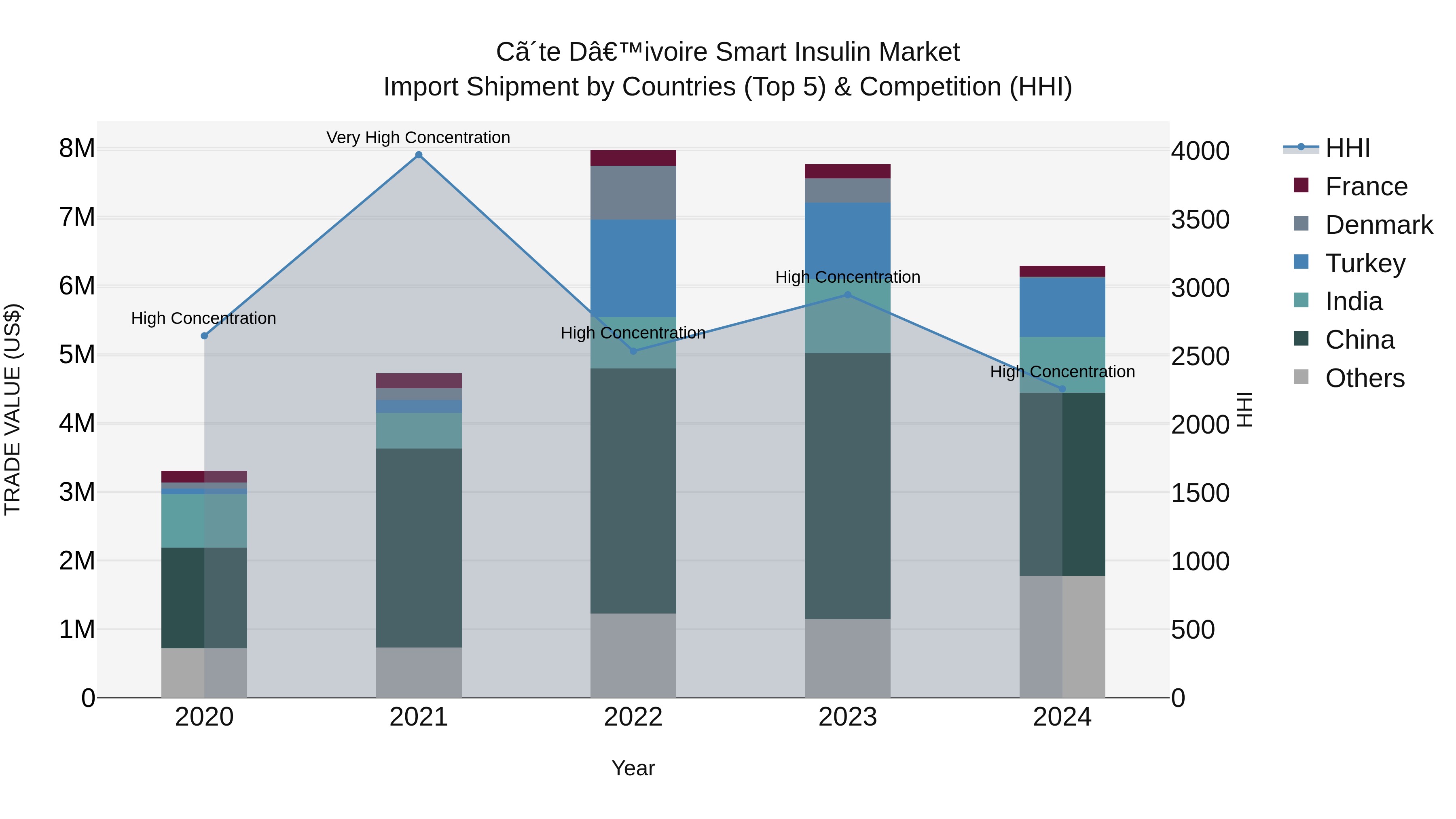 Ivory Coast Smart Insulin Market: Top 5 Importing Countries and Market Competition (HHI) Analysis