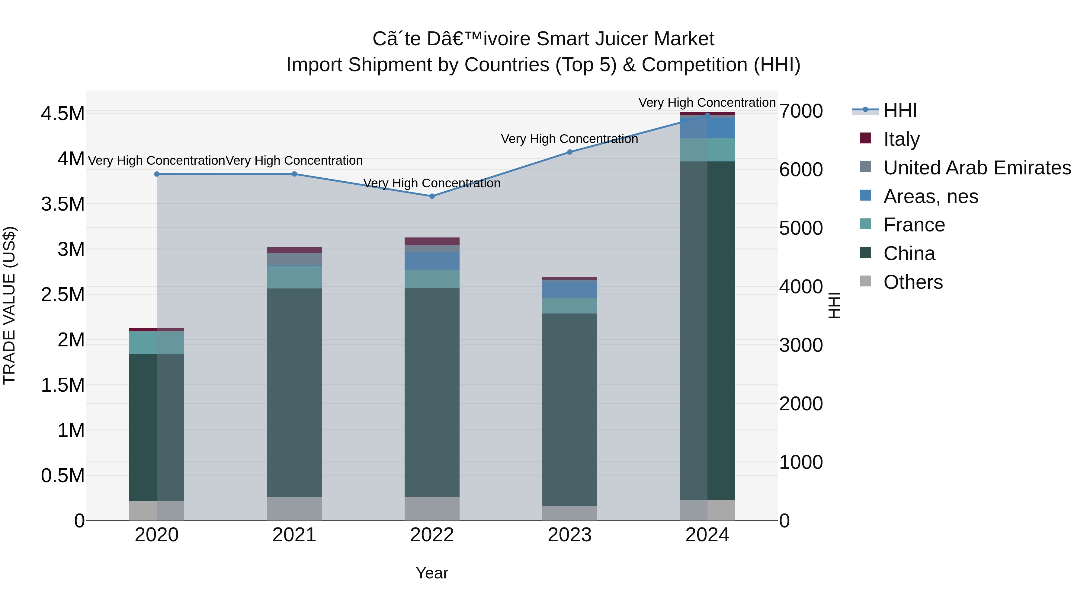 Ivory Coast Smart Juicer Market: Top 5 Importing Countries and Market Competition (HHI) Analysis