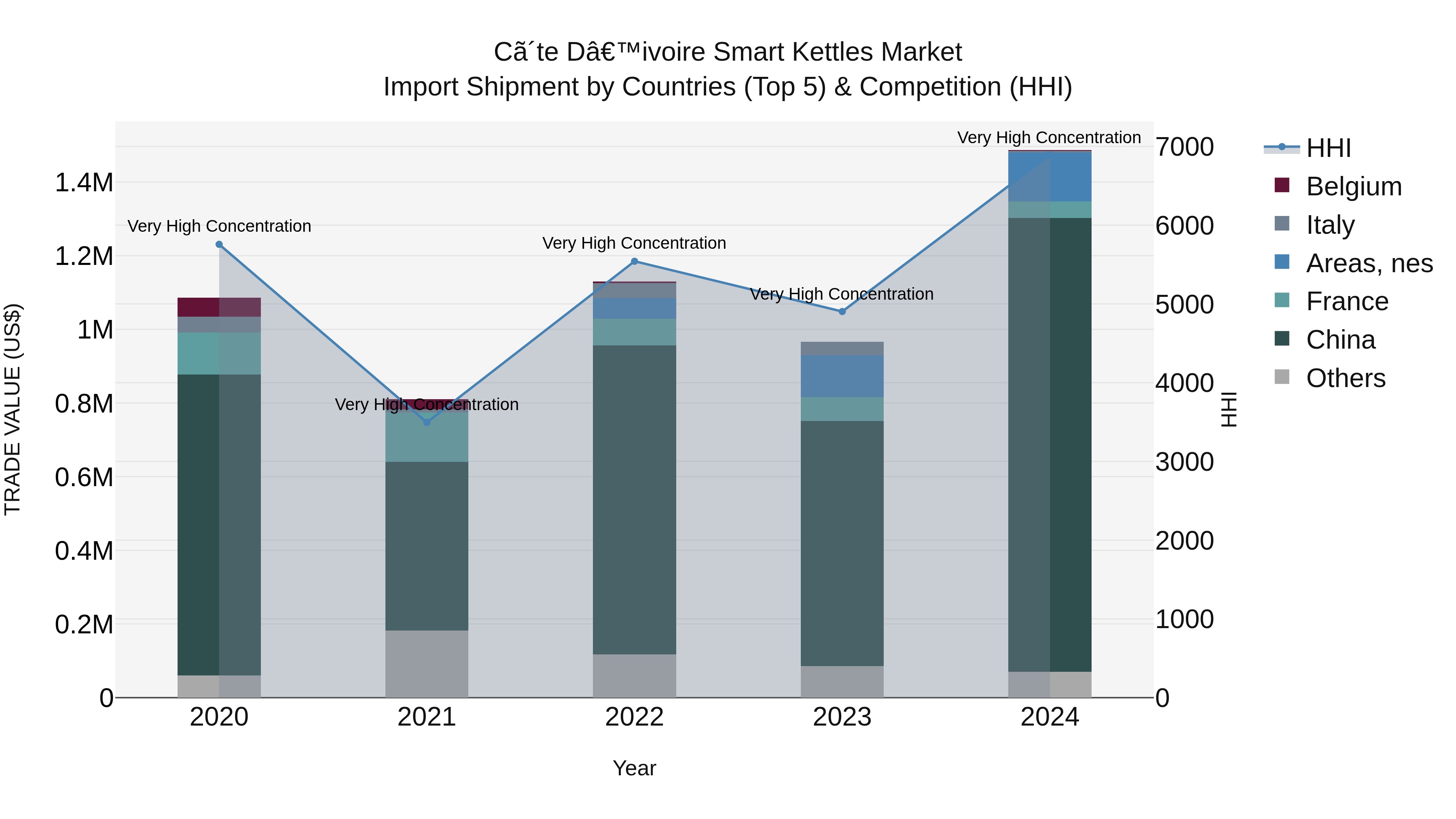 Ivory Coast Smart Kettles Market: Top 5 Importing Countries and Market Competition (HHI) Analysis
