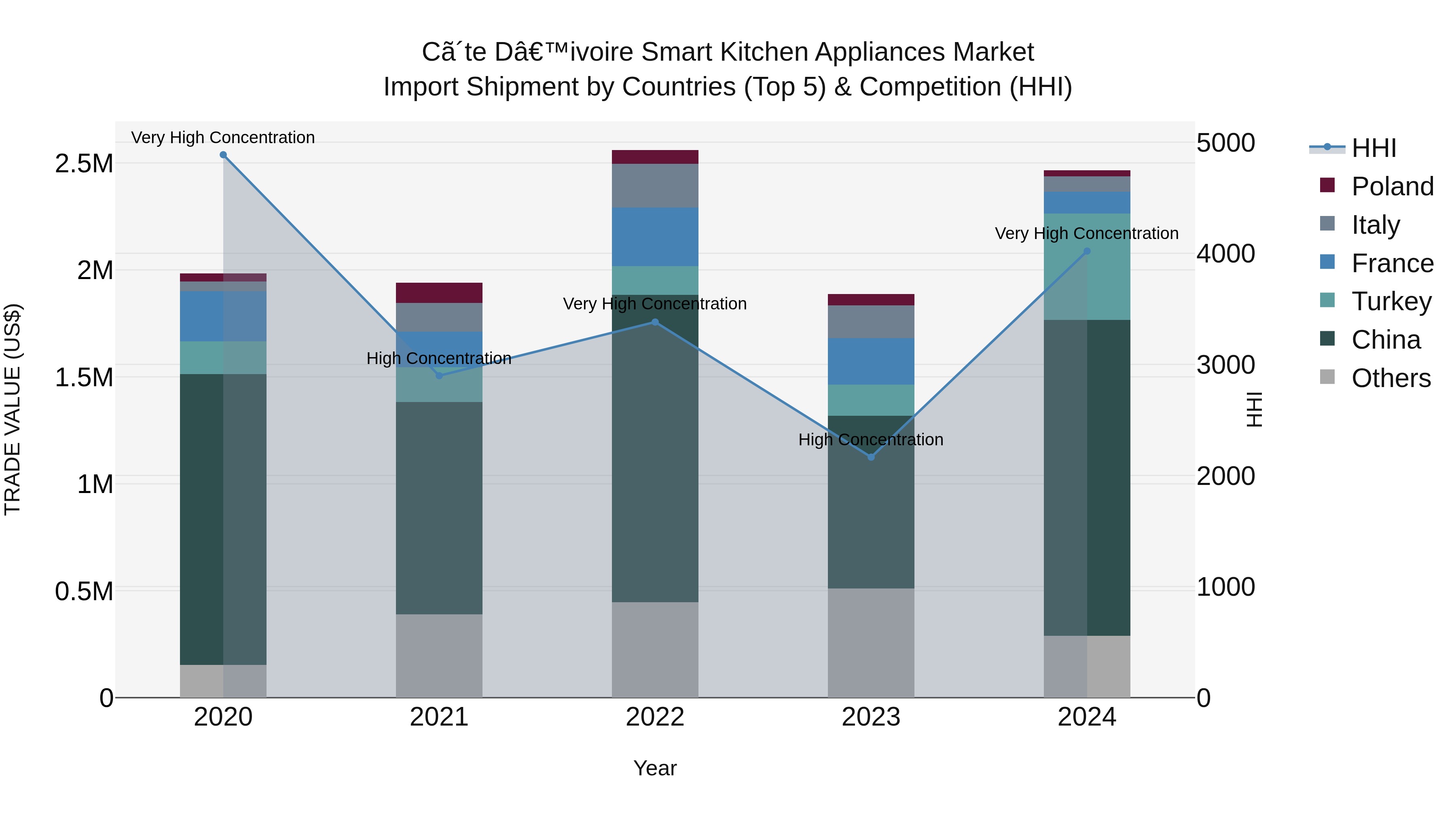 Ivory Coast Smart Kitchen Appliances Market: Top 5 Importing Countries and Market Competition (HHI) Analysis