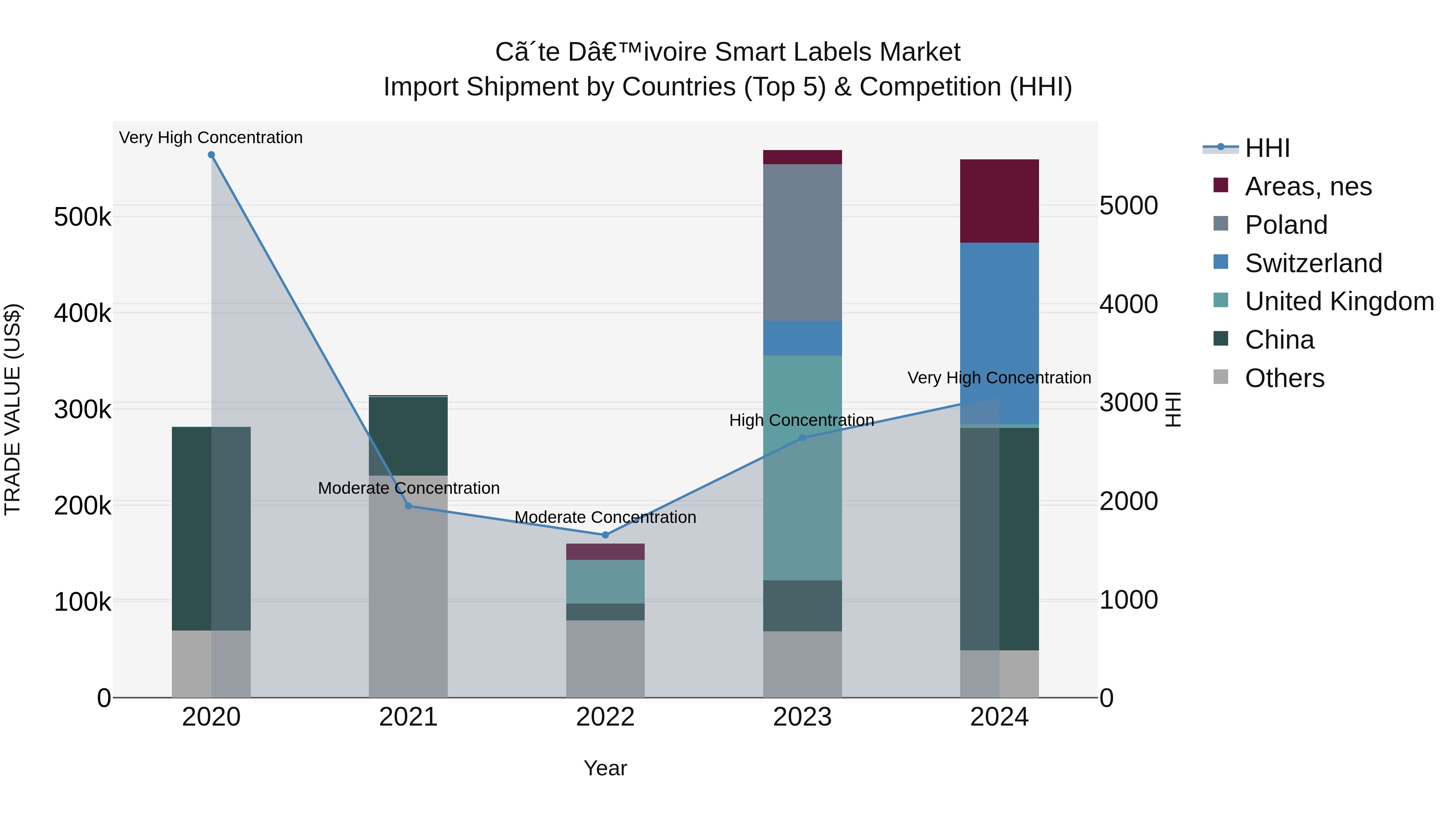 Ivory Coast Smart Labels Market: Top 5 Importing Countries and Market Competition (HHI) Analysis