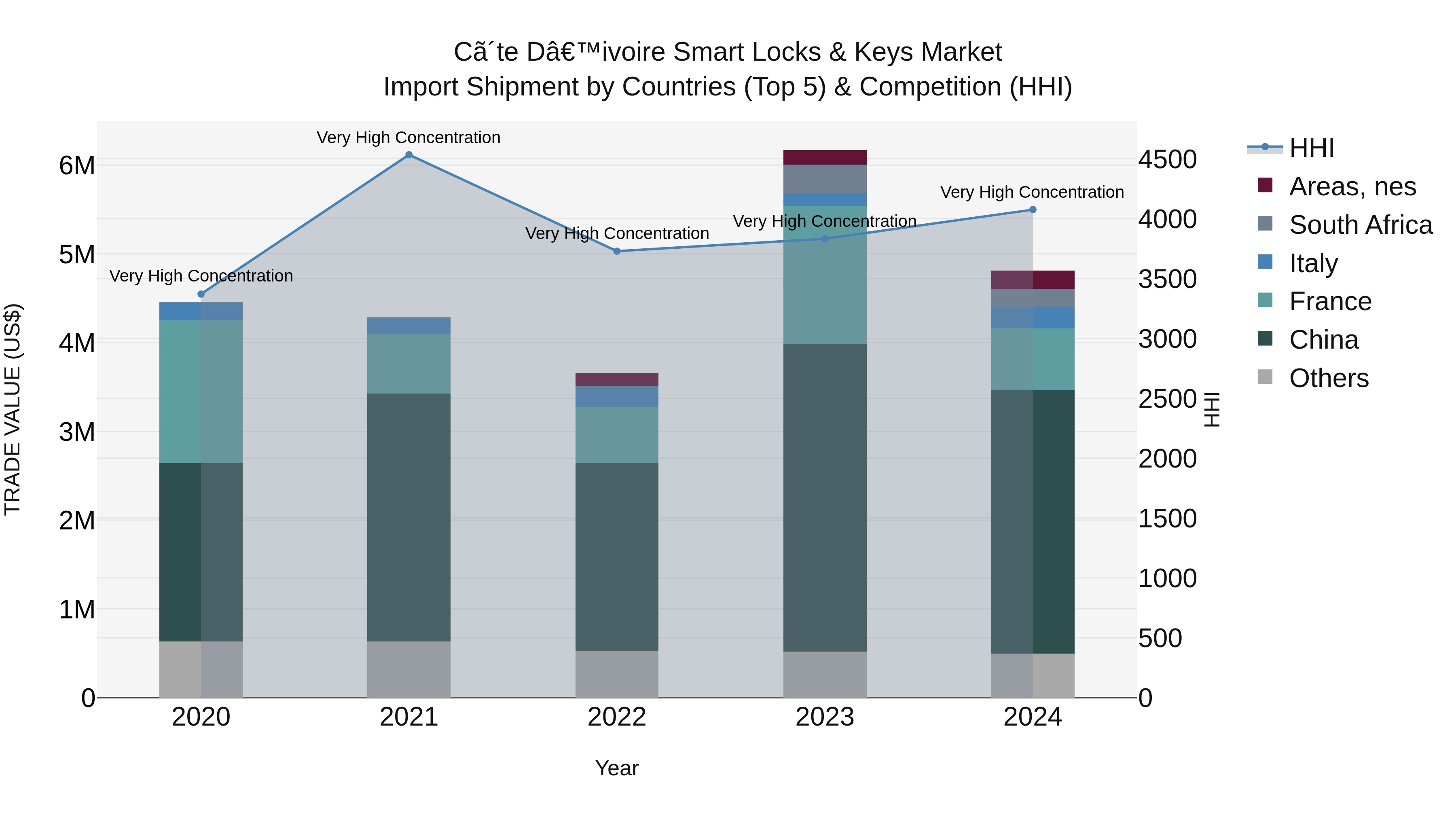 Ivory Coast Smart Locks & Keys Market: Top 5 Importing Countries and Market Competition (HHI) Analysis