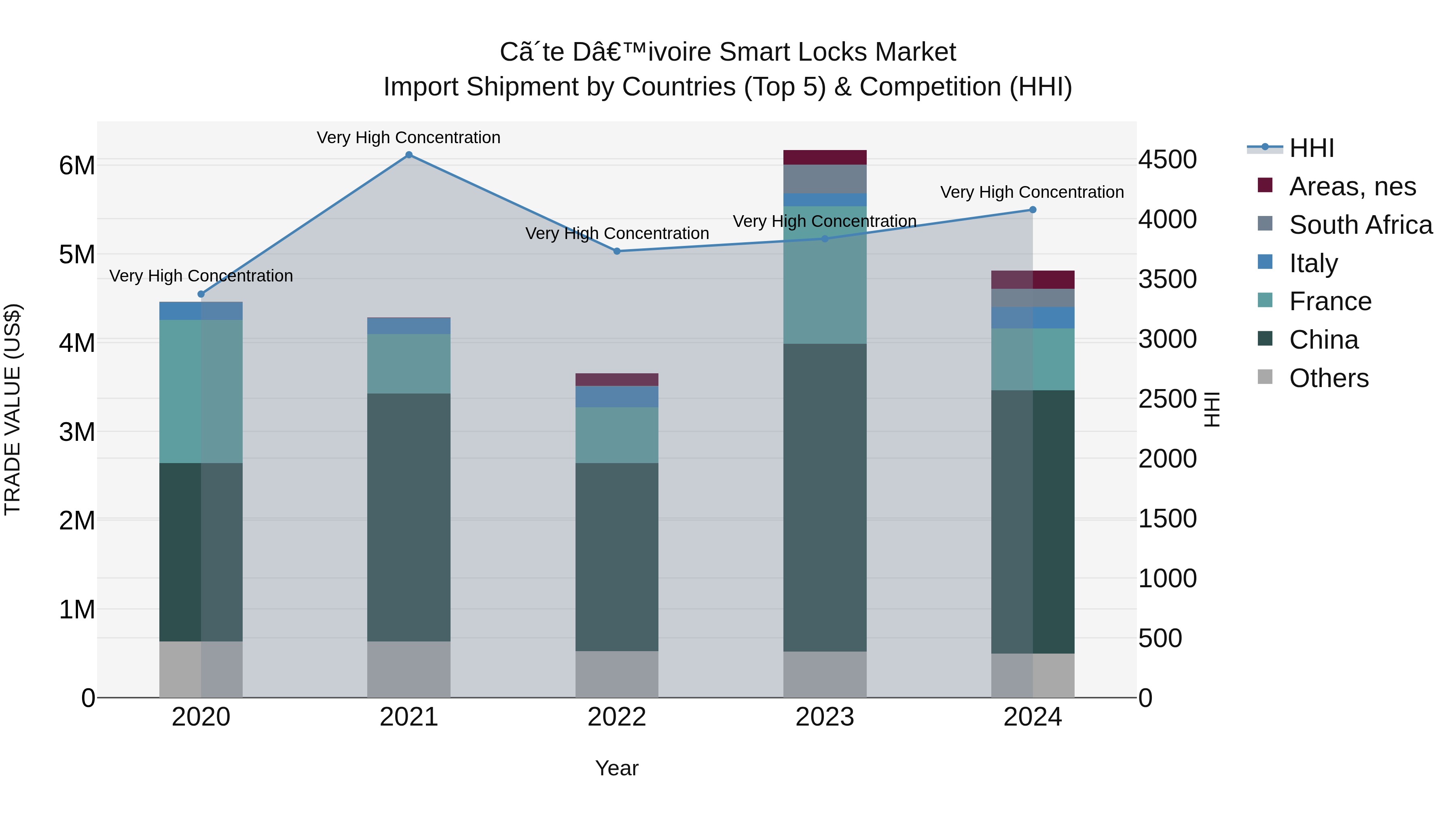 Ivory Coast Smart Locks Market: Top 5 Importing Countries and Market Competition (HHI) Analysis
