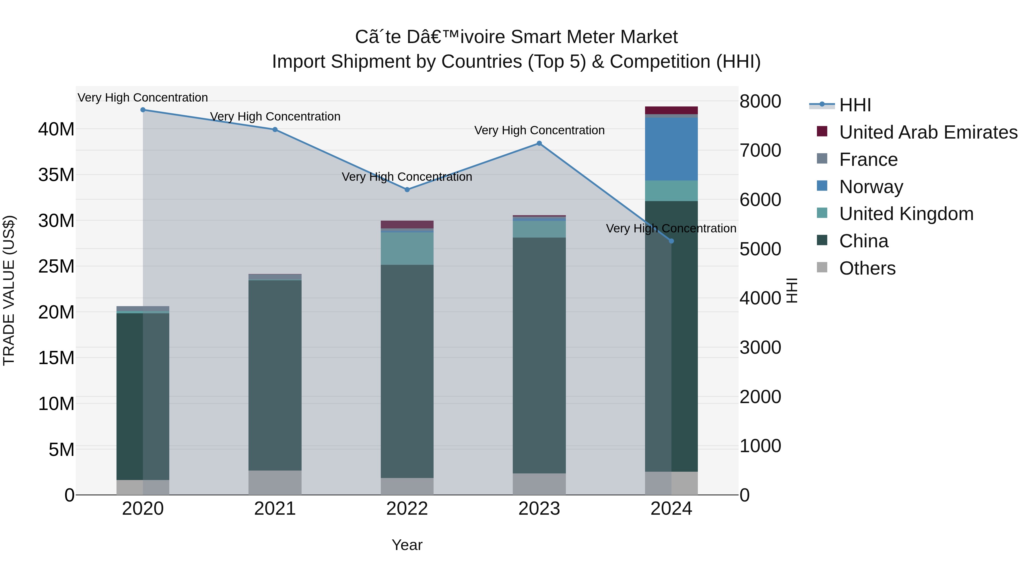 Ivory Coast Smart Meter Market: Top 5 Importing Countries and Market Competition (HHI) Analysis