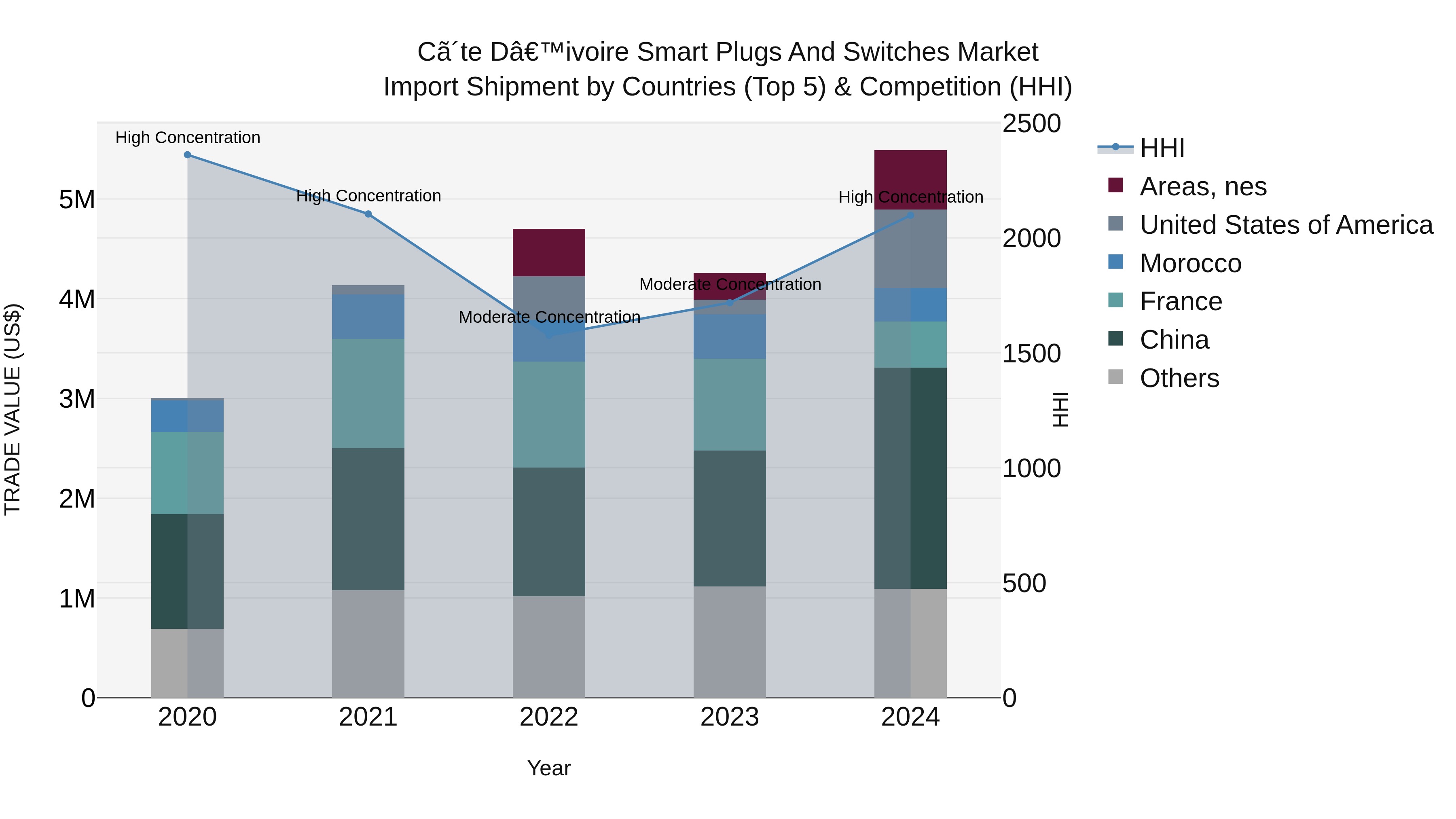 Ivory Coast Smart Plugs and Switches Market: Top 5 Importing Countries and Market Competition (HHI) Analysis