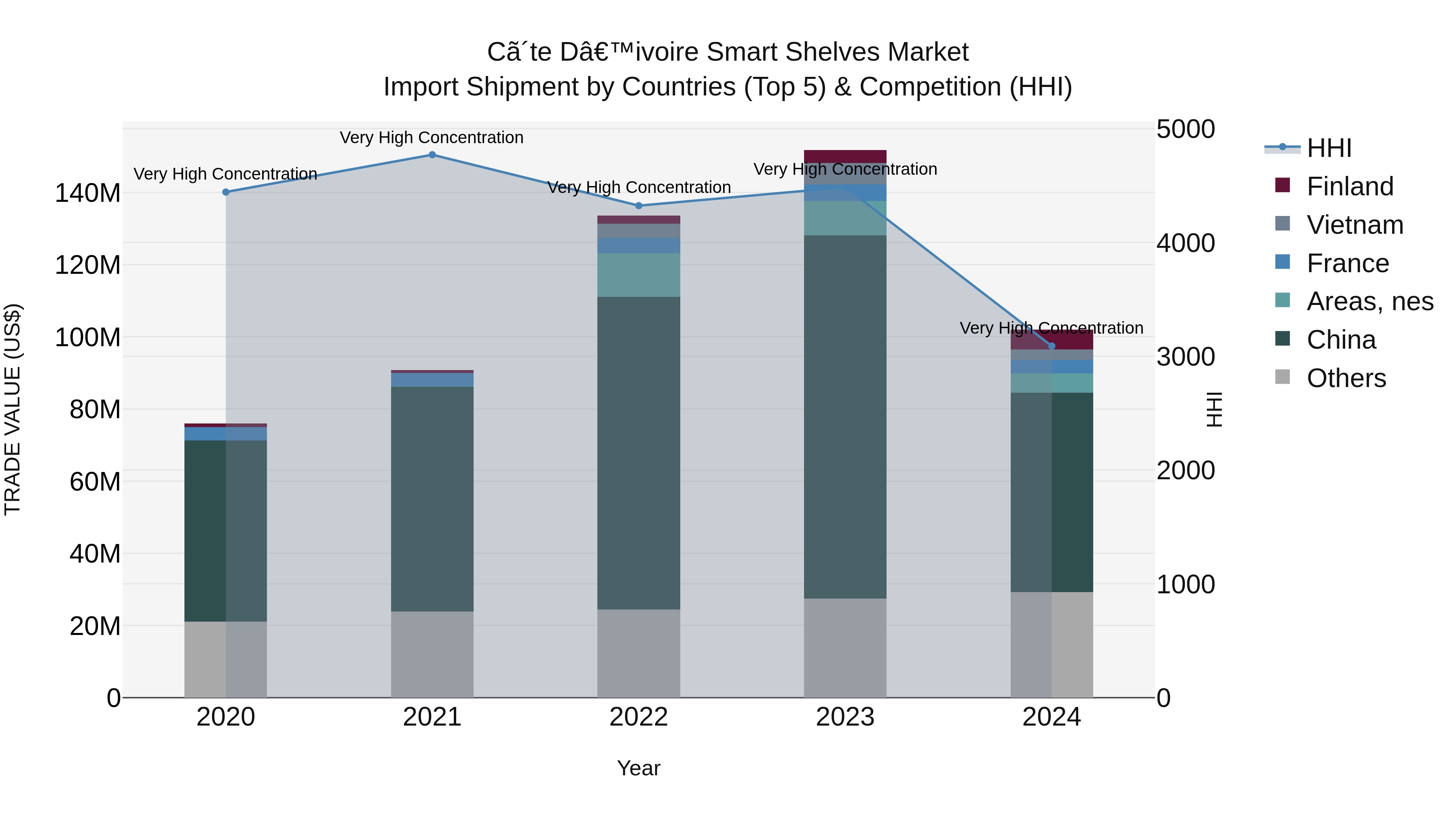 Ivory Coast Smart Shelves Market: Top 5 Importing Countries and Market Competition (HHI) Analysis