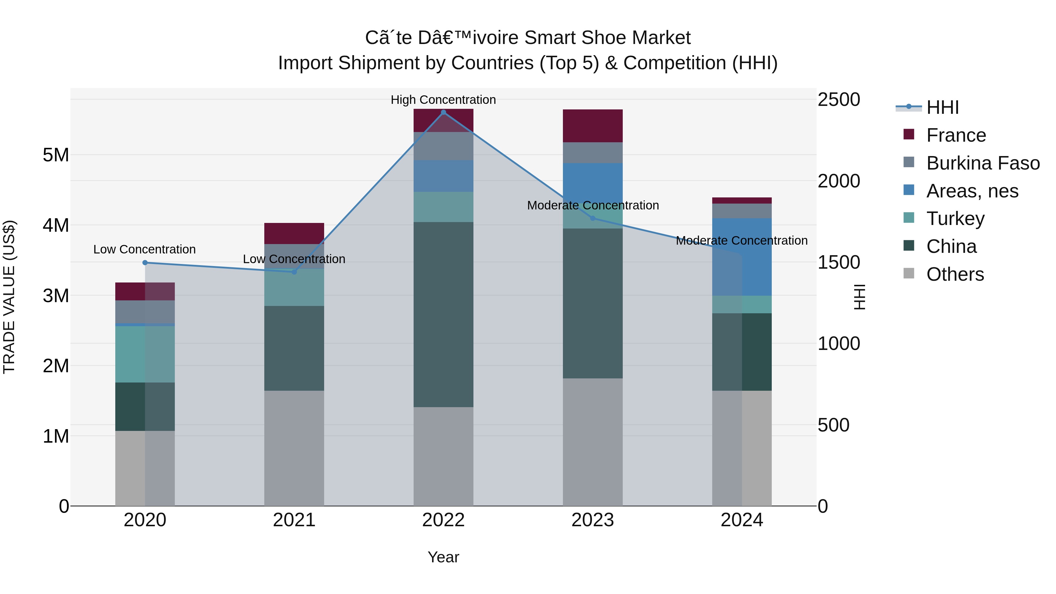 Ivory Coast Smart Shoe Market: Top 5 Importing Countries and Market Competition (HHI) Analysis