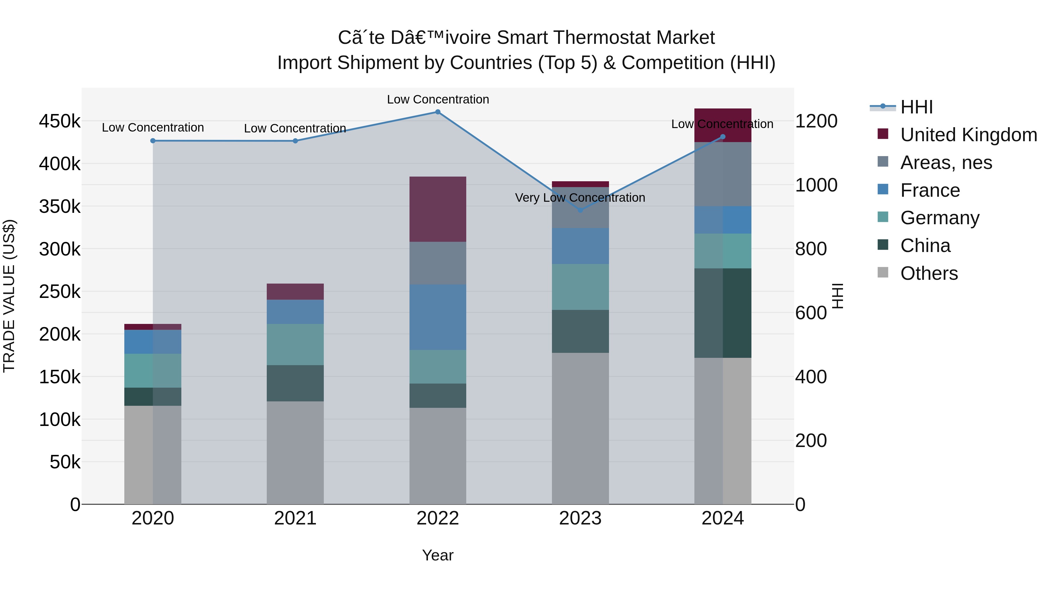 Ivory Coast Smart Thermostat Market: Top 5 Importing Countries and Market Competition (HHI) Analysis