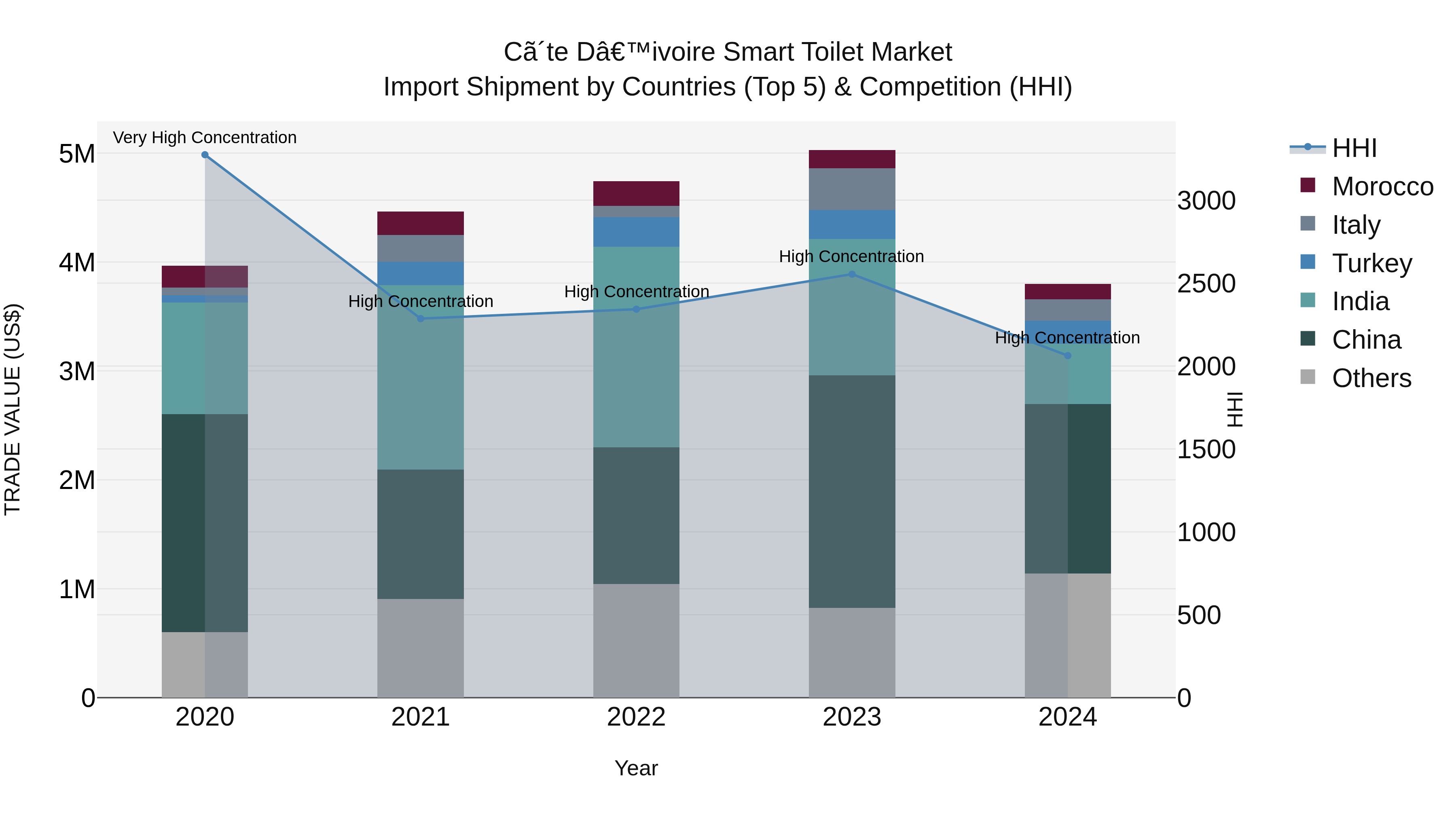 Ivory Coast Smart Toilet Market: Top 5 Importing Countries and Market Competition (HHI) Analysis