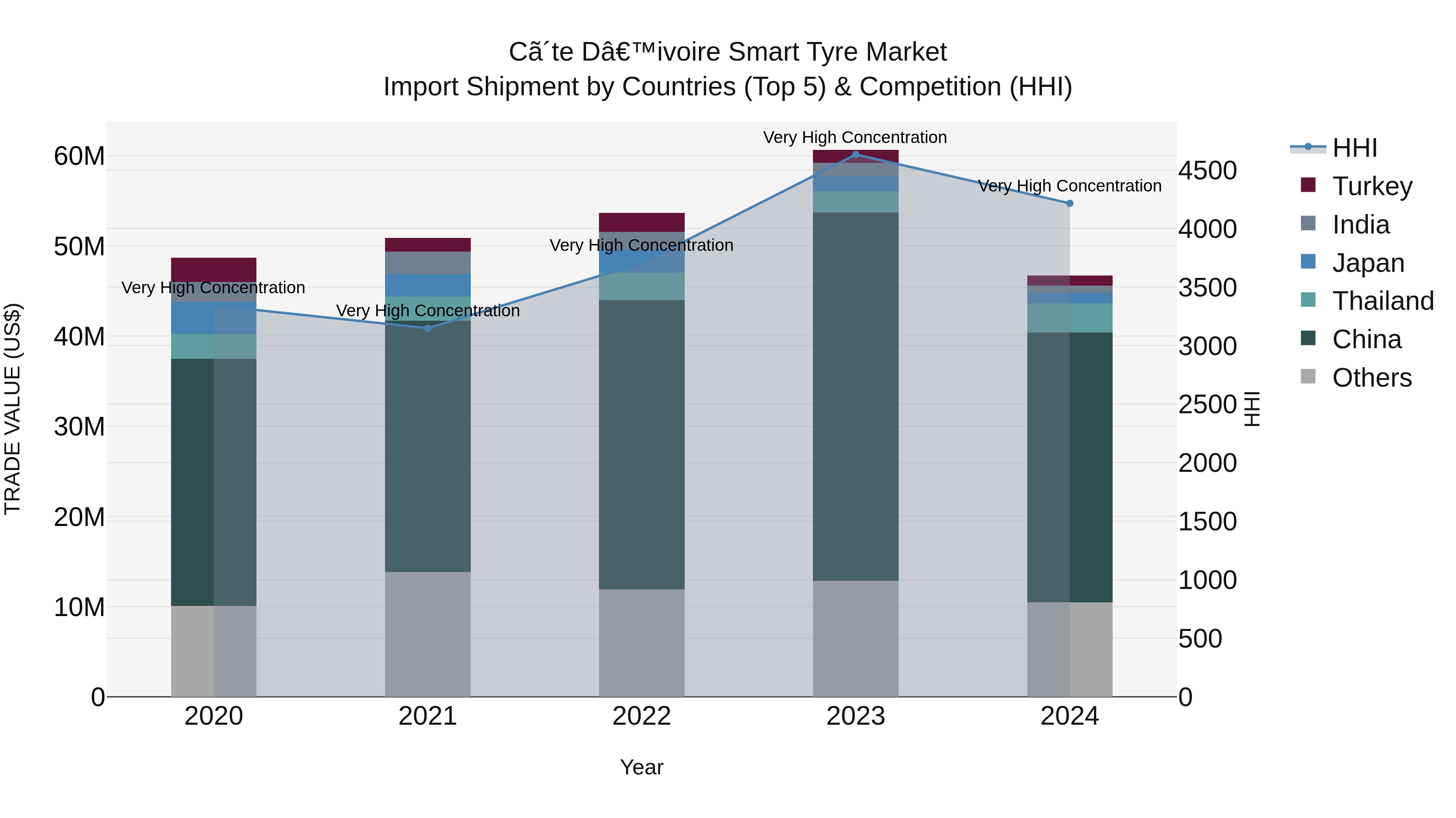 Ivory Coast Smart Tyre Market: Top 5 Importing Countries and Market Competition (HHI) Analysis