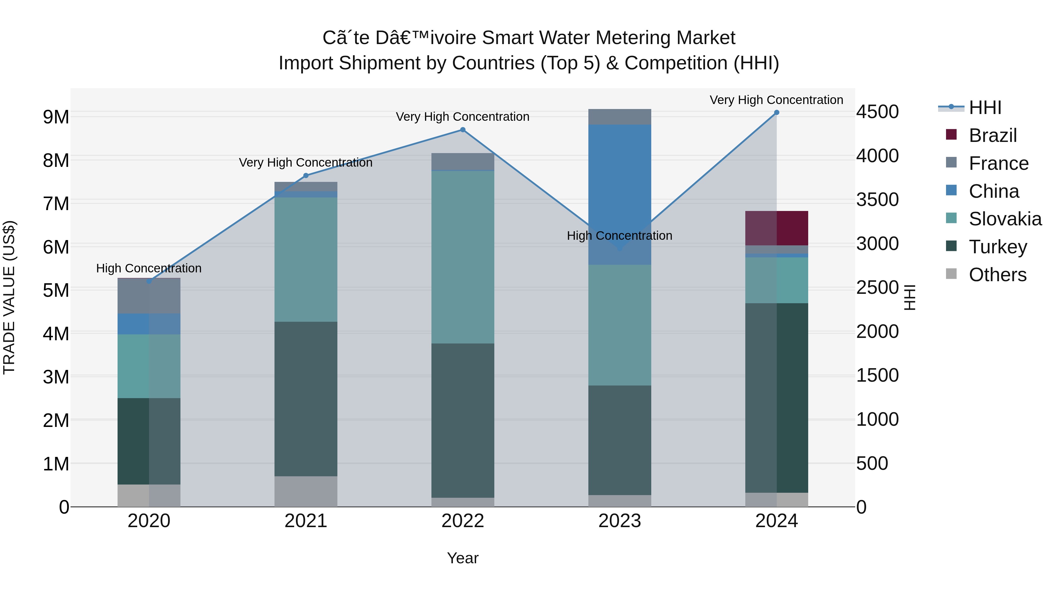 Ivory Coast Smart Water Metering Market: Top 5 Importing Countries and Market Competition (HHI) Analysis