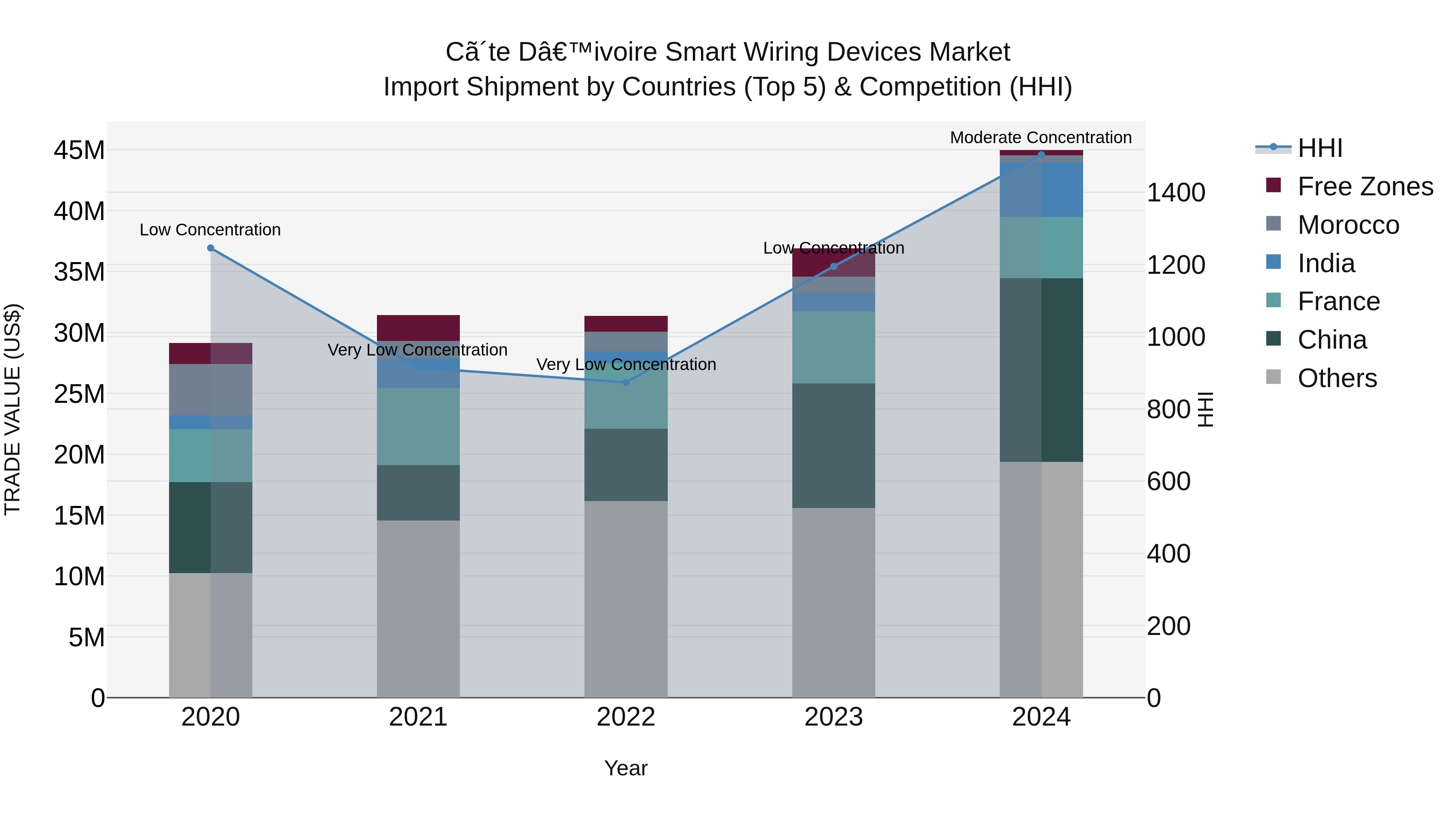 Ivory Coast Smart Wiring Devices Market: Top 5 Importing Countries and Market Competition (HHI) Analysis