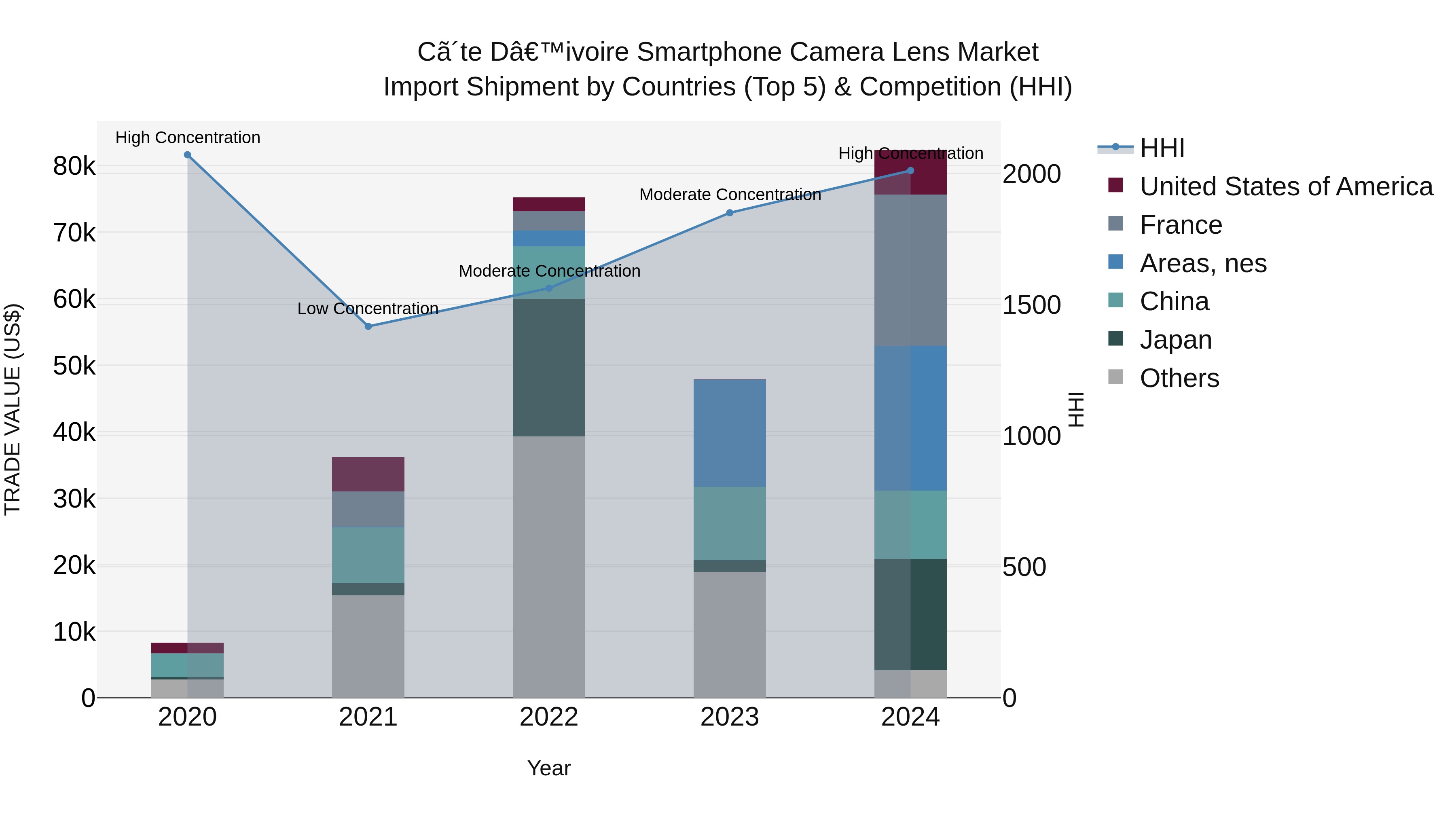 Ivory Coast Smartphone Camera Lens Market: Top 5 Importing Countries and Market Competition (HHI) Analysis