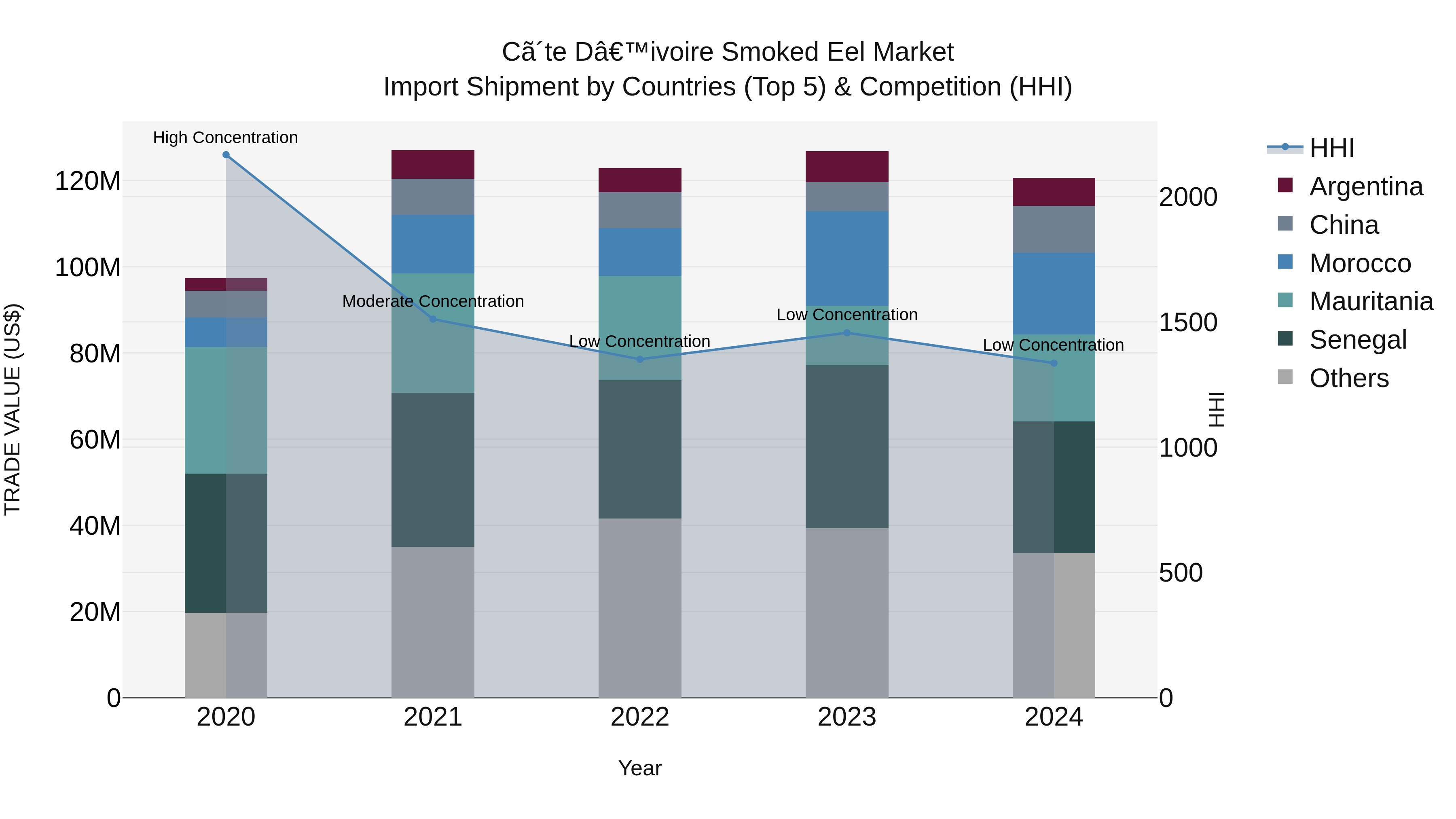 Ivory Coast Smoked Eel Market: Top 5 Importing Countries and Market Competition (HHI) Analysis