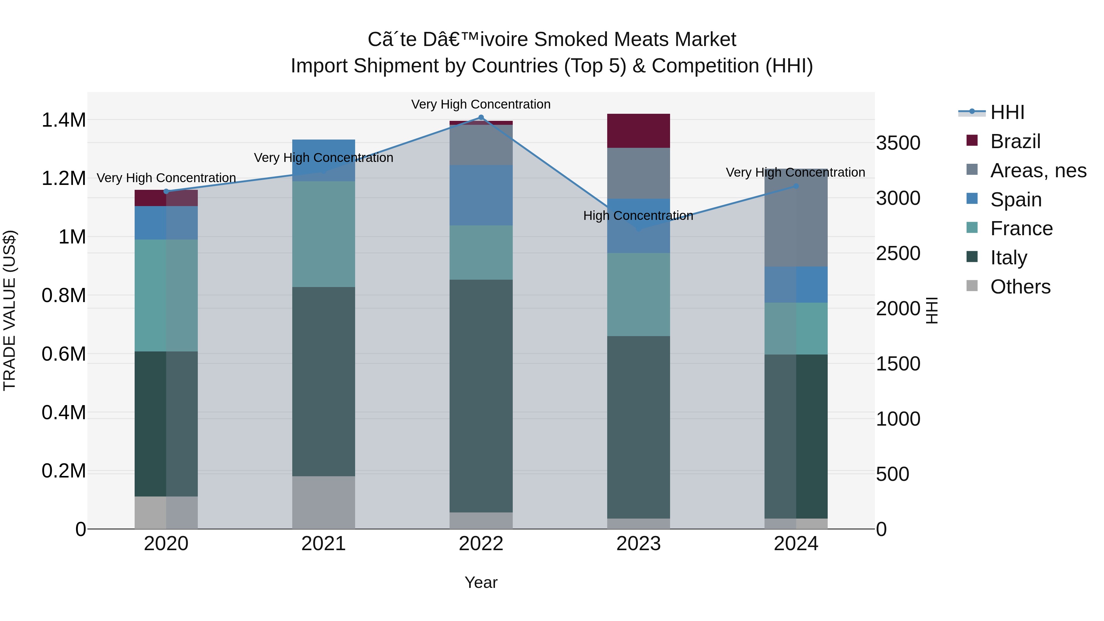 Ivory Coast Smoked Meats Market: Top 5 Importing Countries and Market Competition (HHI) Analysis