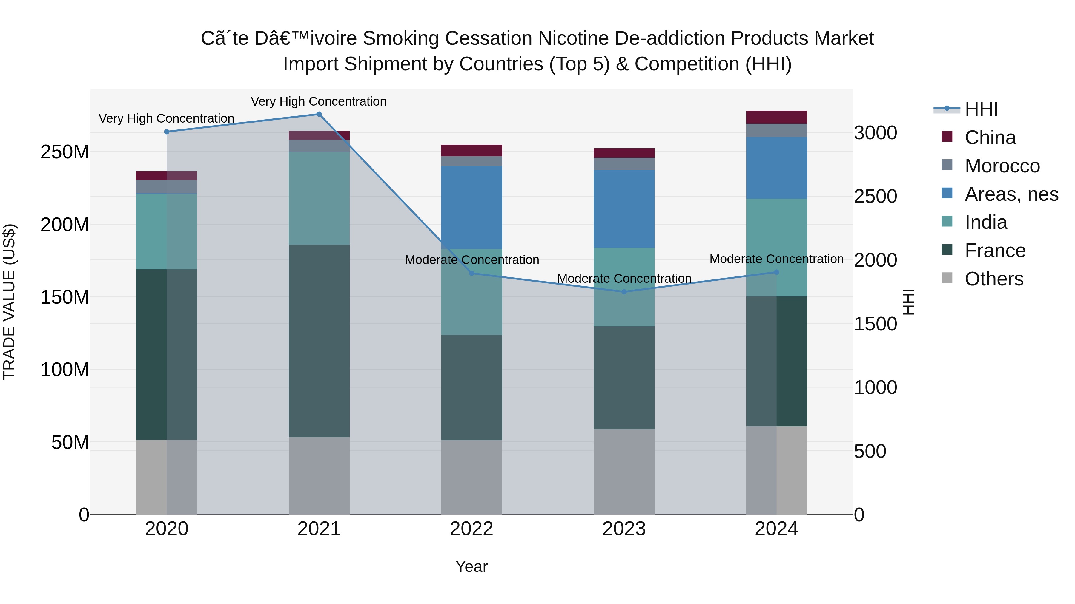 Ivory Coast Smoking Cessation Nicotine De-addiction Products Market: Top 5 Importing Countries and Market Competition (HHI) Analysis
