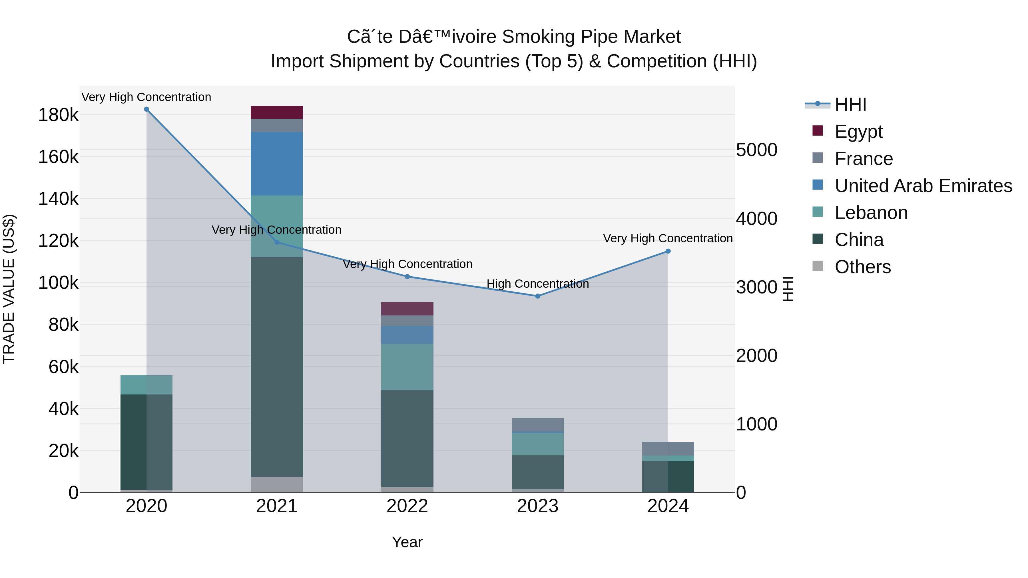 Ivory Coast Smoking Pipe Market: Top 5 Importing Countries and Market Competition (HHI) Analysis