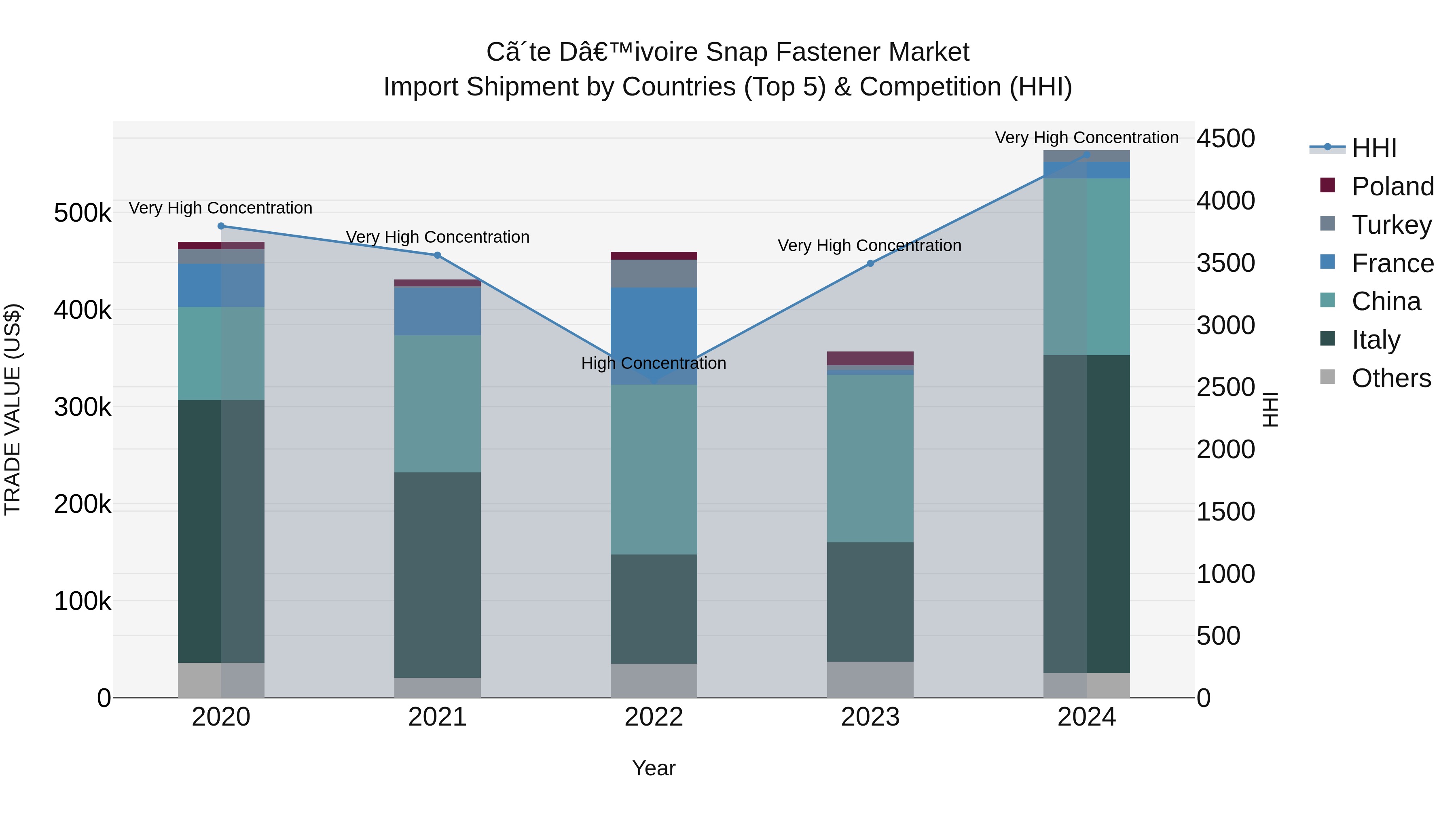 Ivory Coast Snap Fastener Market: Top 5 Importing Countries and Market Competition (HHI) Analysis