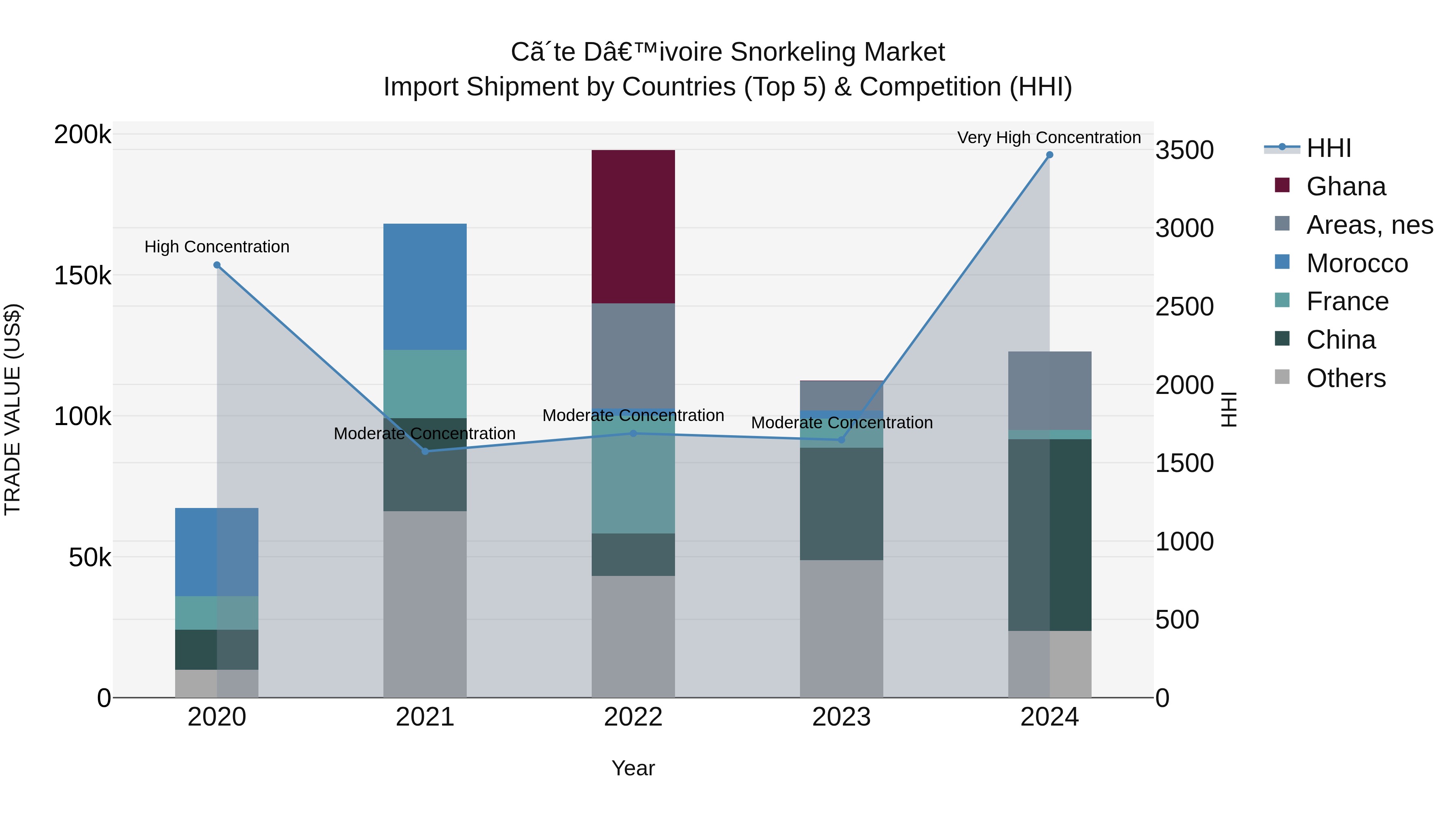 Ivory Coast Snorkeling Market: Top 5 Importing Countries and Market Competition (HHI) Analysis