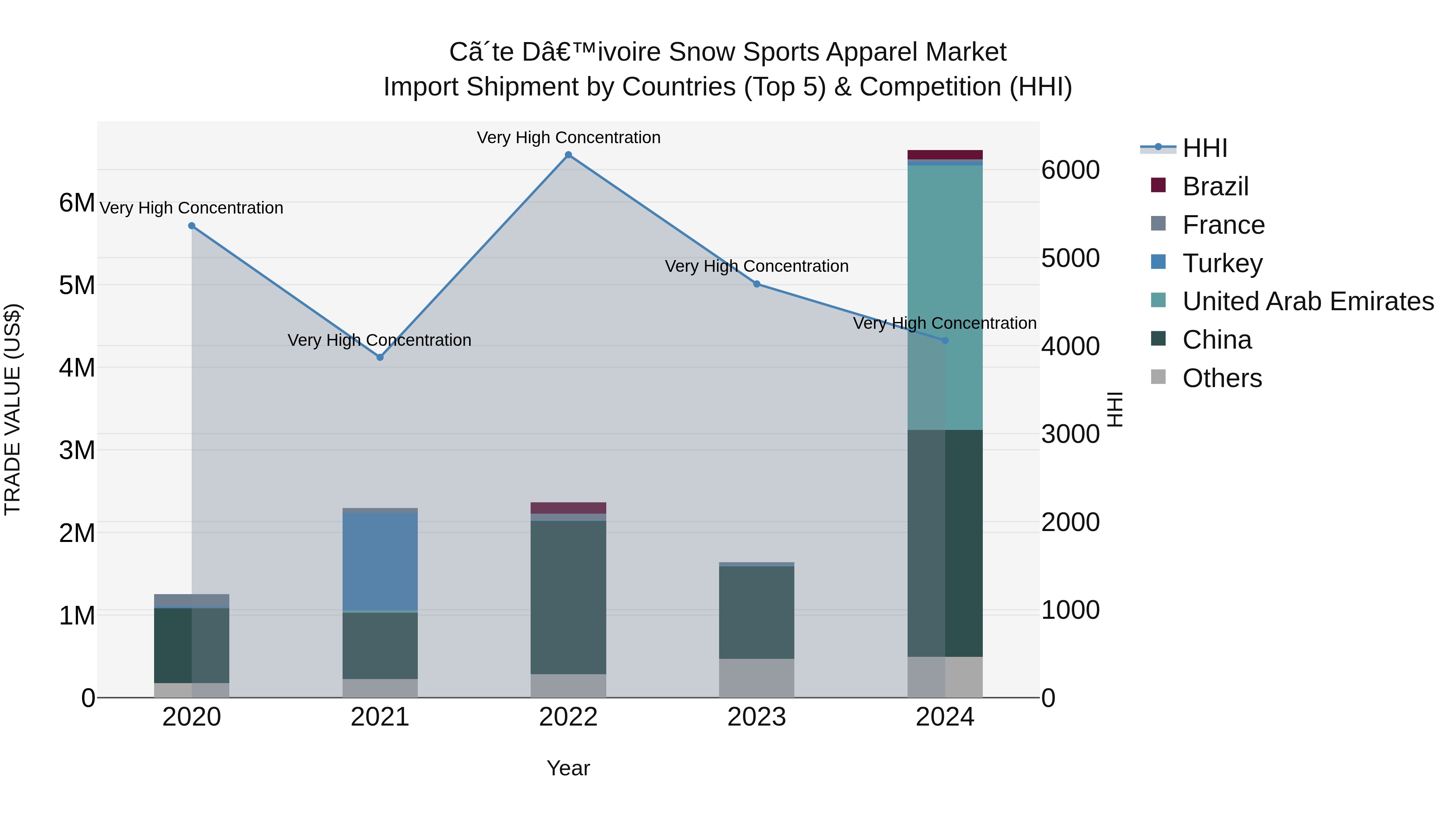 Ivory Coast Snow Sports Apparel Market: Top 5 Importing Countries and Market Competition (HHI) Analysis