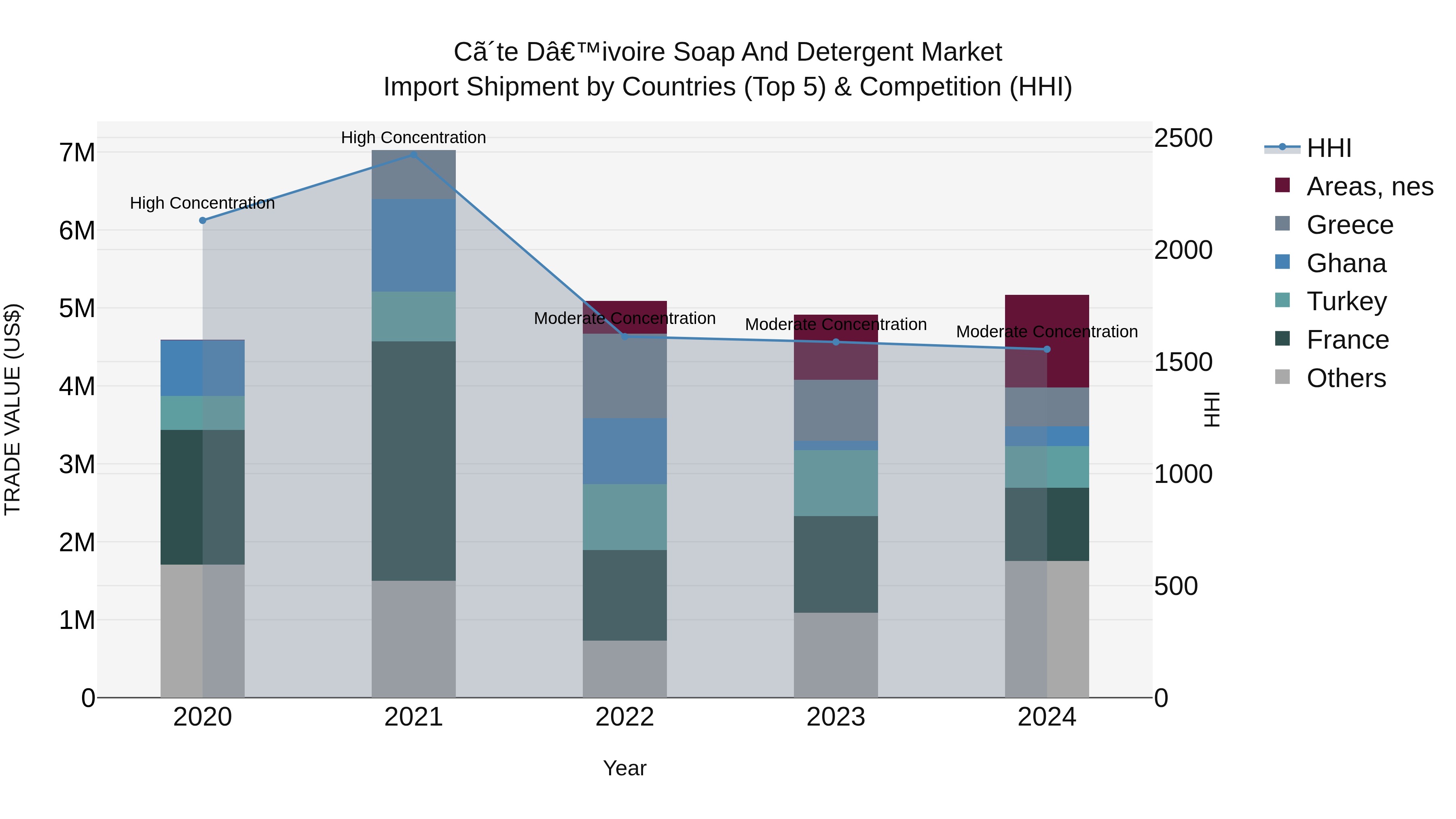 Ivory Coast Soap and Detergent Market: Top 5 Importing Countries and Market Competition (HHI) Analysis