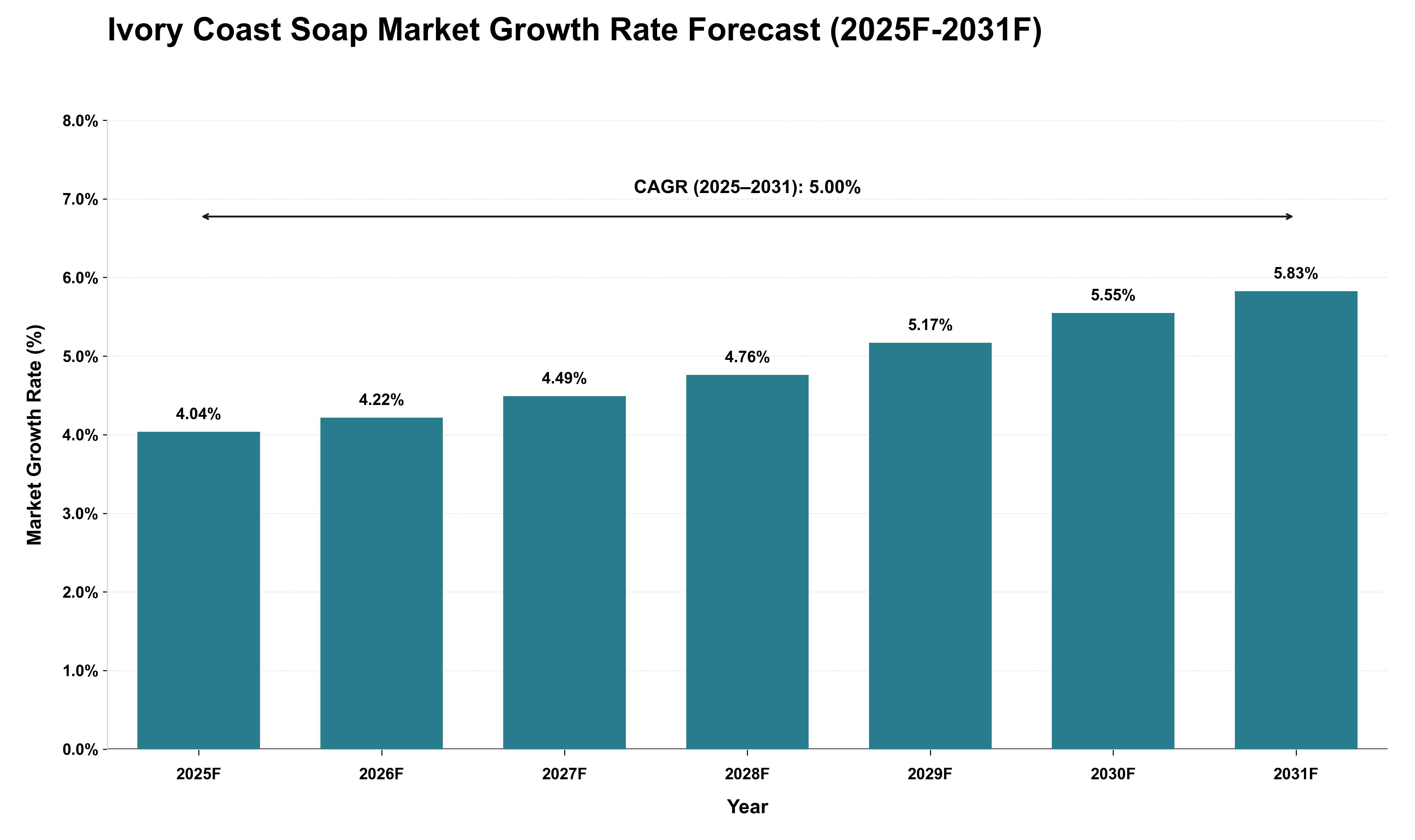 Ivory Coast Soap Market Growth Rate Analysis (2025 - 2031)