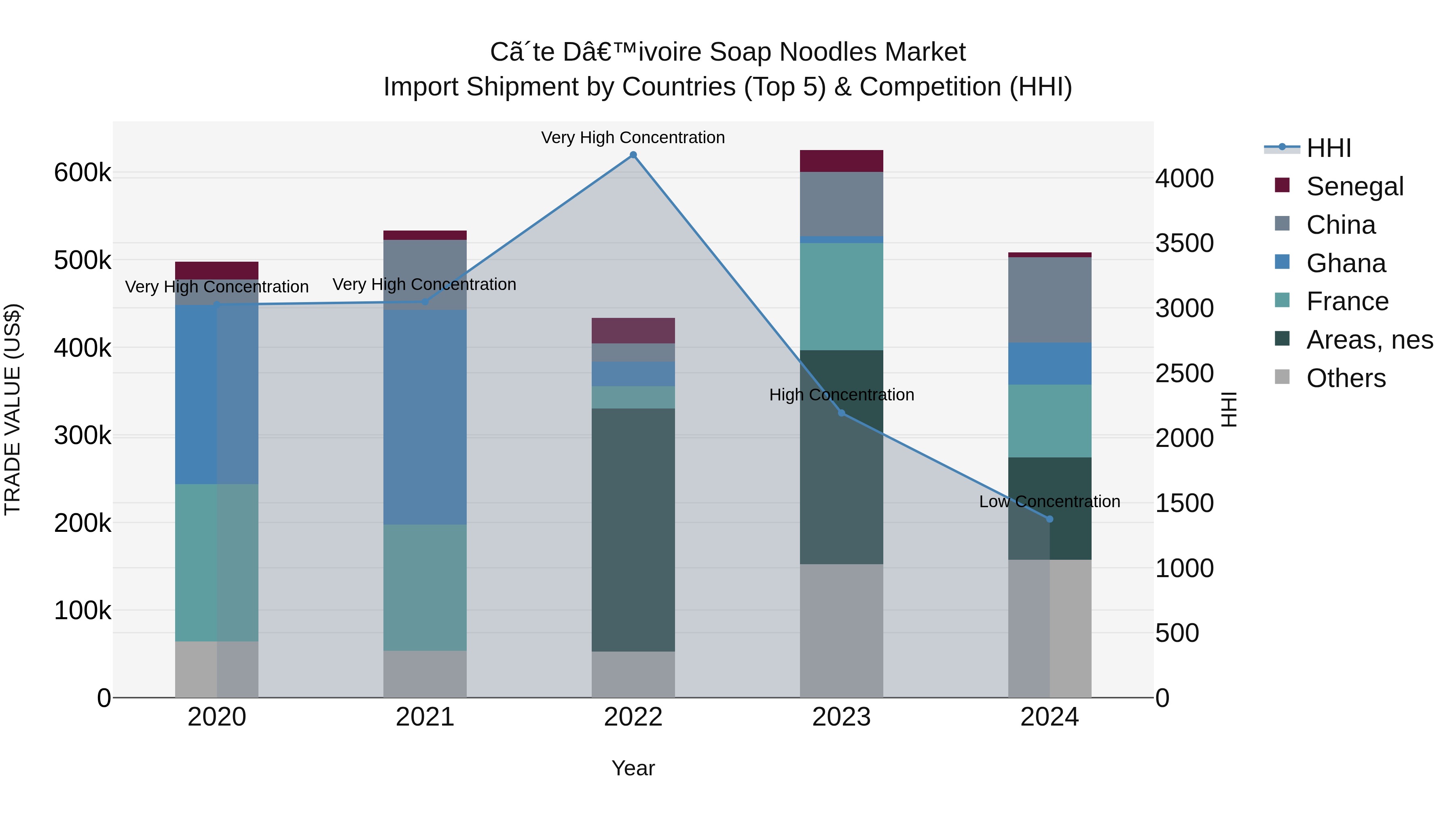 Ivory Coast Soap Noodles Market: Top 5 Importing Countries and Market Competition (HHI) Analysis