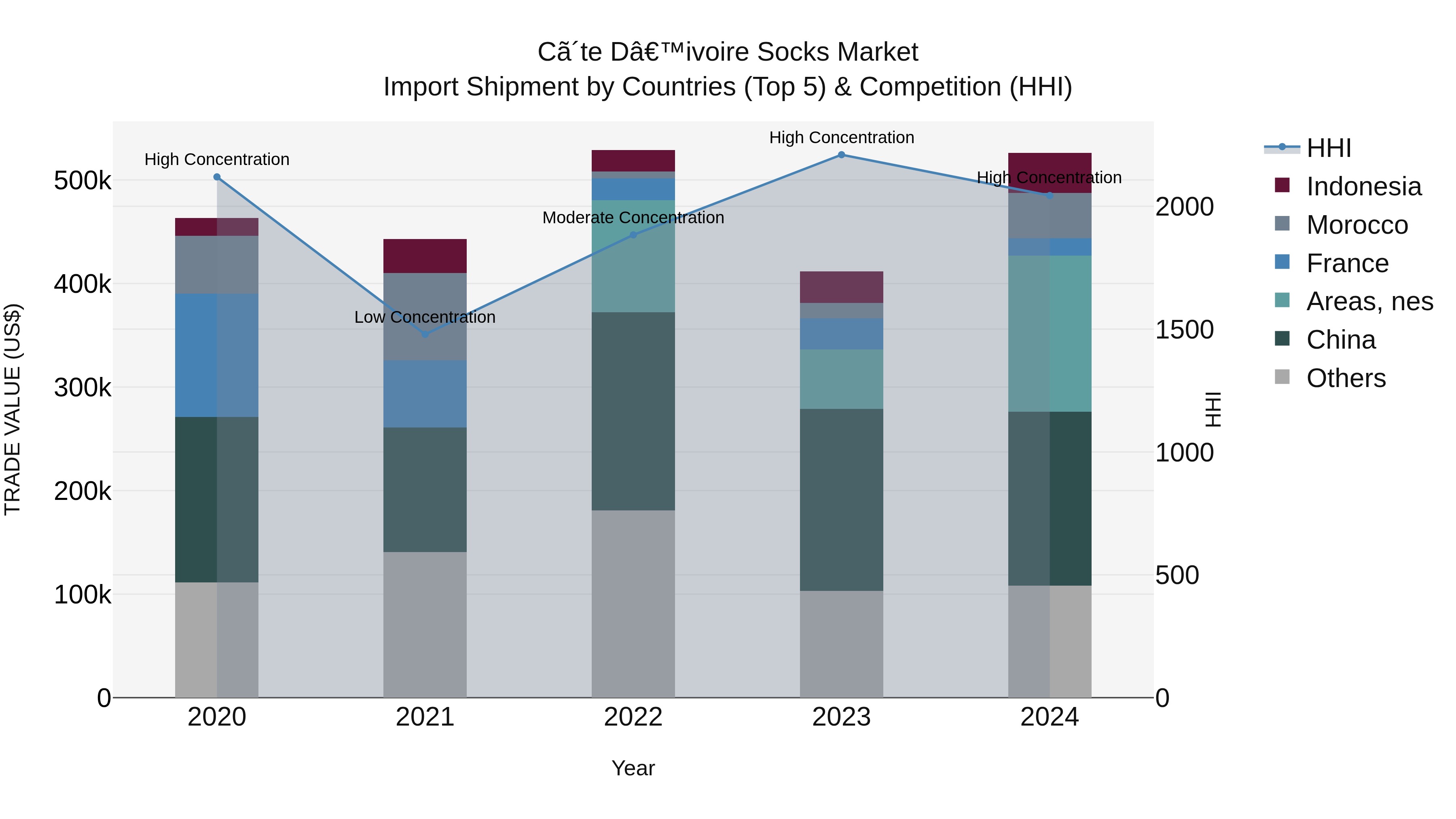 Ivory Coast Socks Market: Top 5 Importing Countries and Market Competition (HHI) Analysis