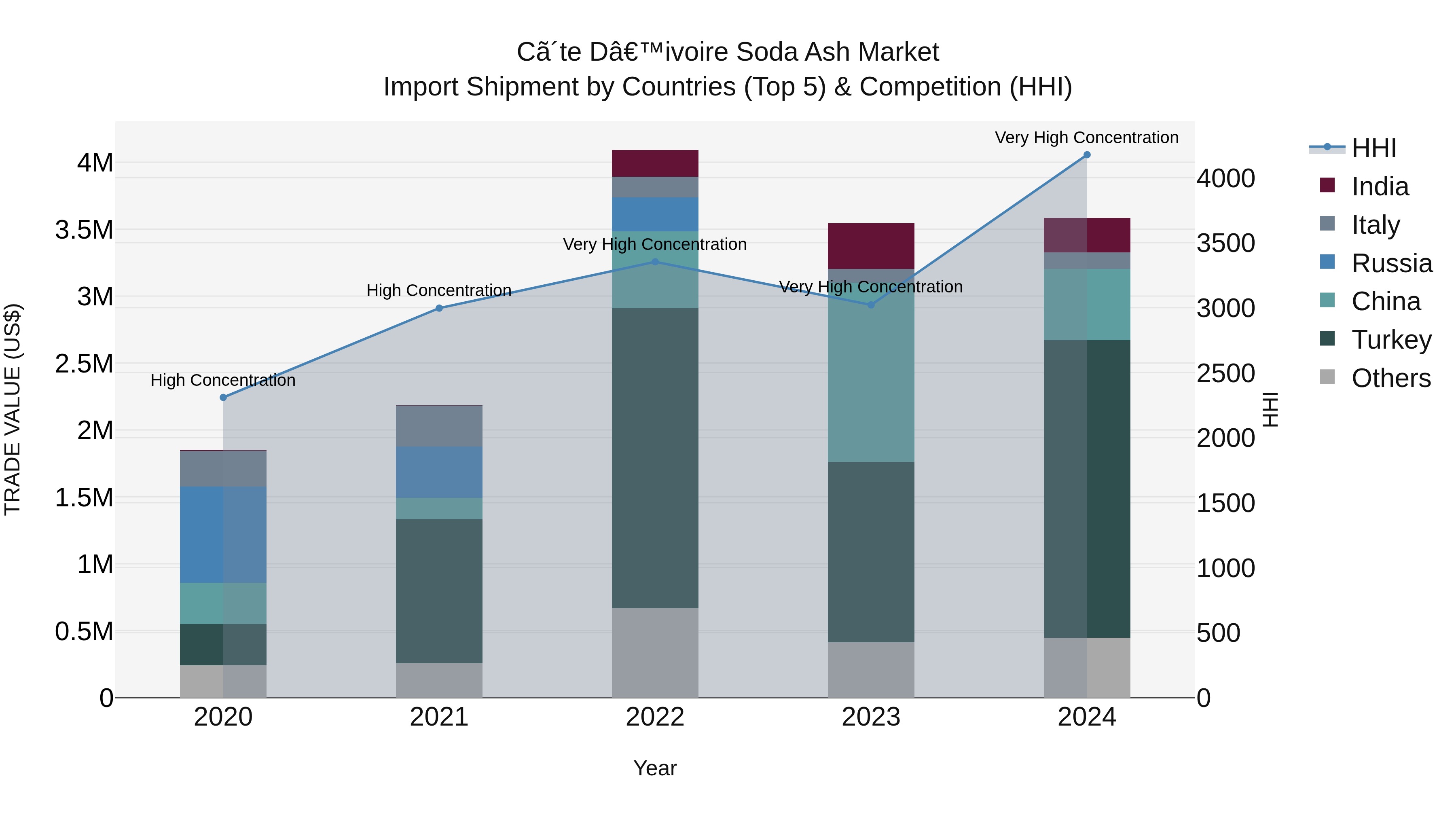 Ivory Coast Soda Ash Market: Top 5 Importing Countries and Market Competition (HHI) Analysis