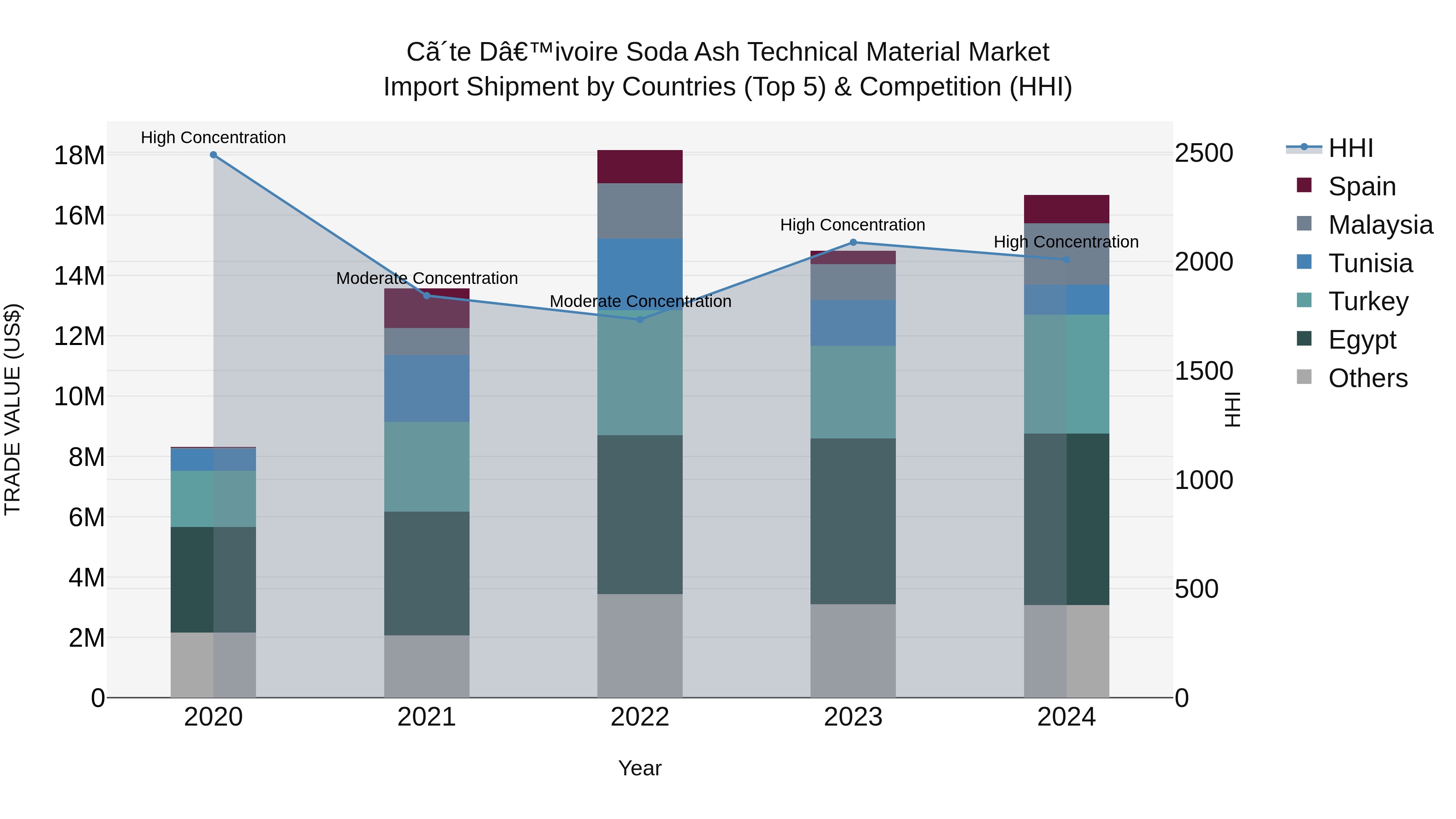 Ivory Coast Soda Ash Technical Material Market: Top 5 Importing Countries and Market Competition (HHI) Analysis
