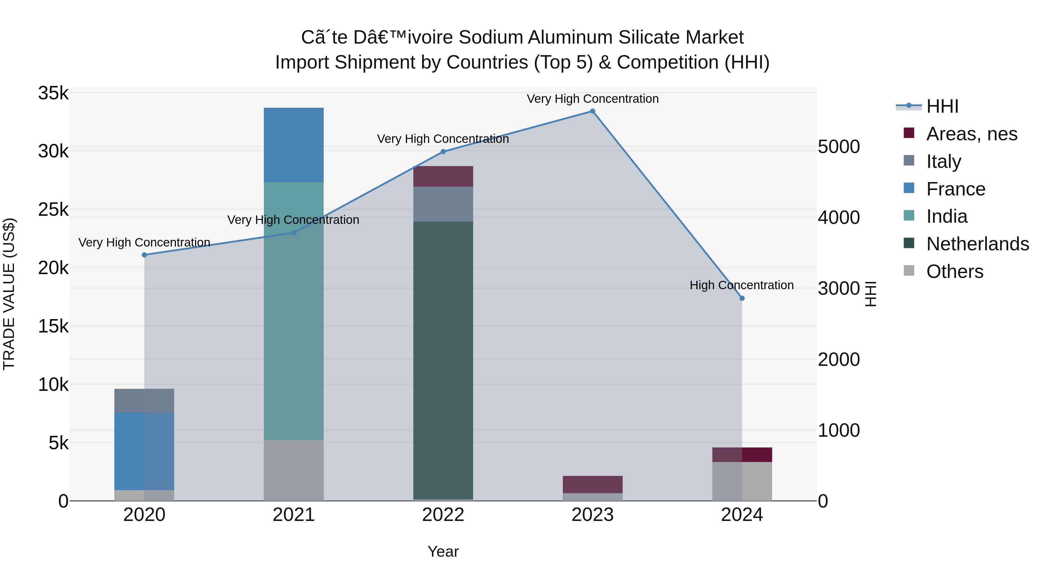 Ivory Coast Sodium Aluminum Silicate Market: Top 5 Importing Countries and Market Competition (HHI) Analysis