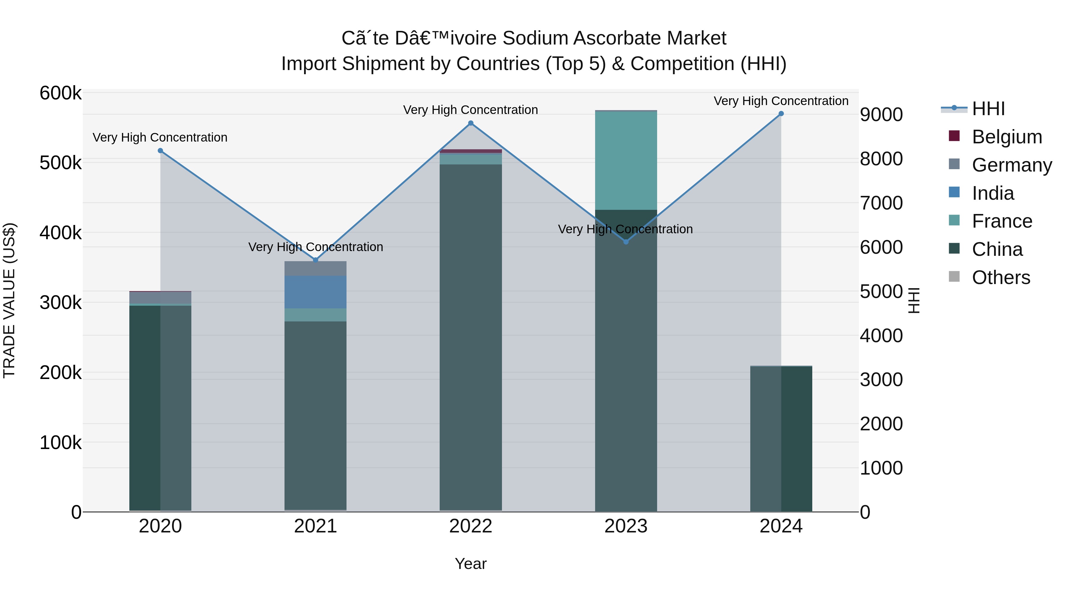 Ivory Coast Sodium Ascorbate Market: Top 5 Importing Countries and Market Competition (HHI) Analysis