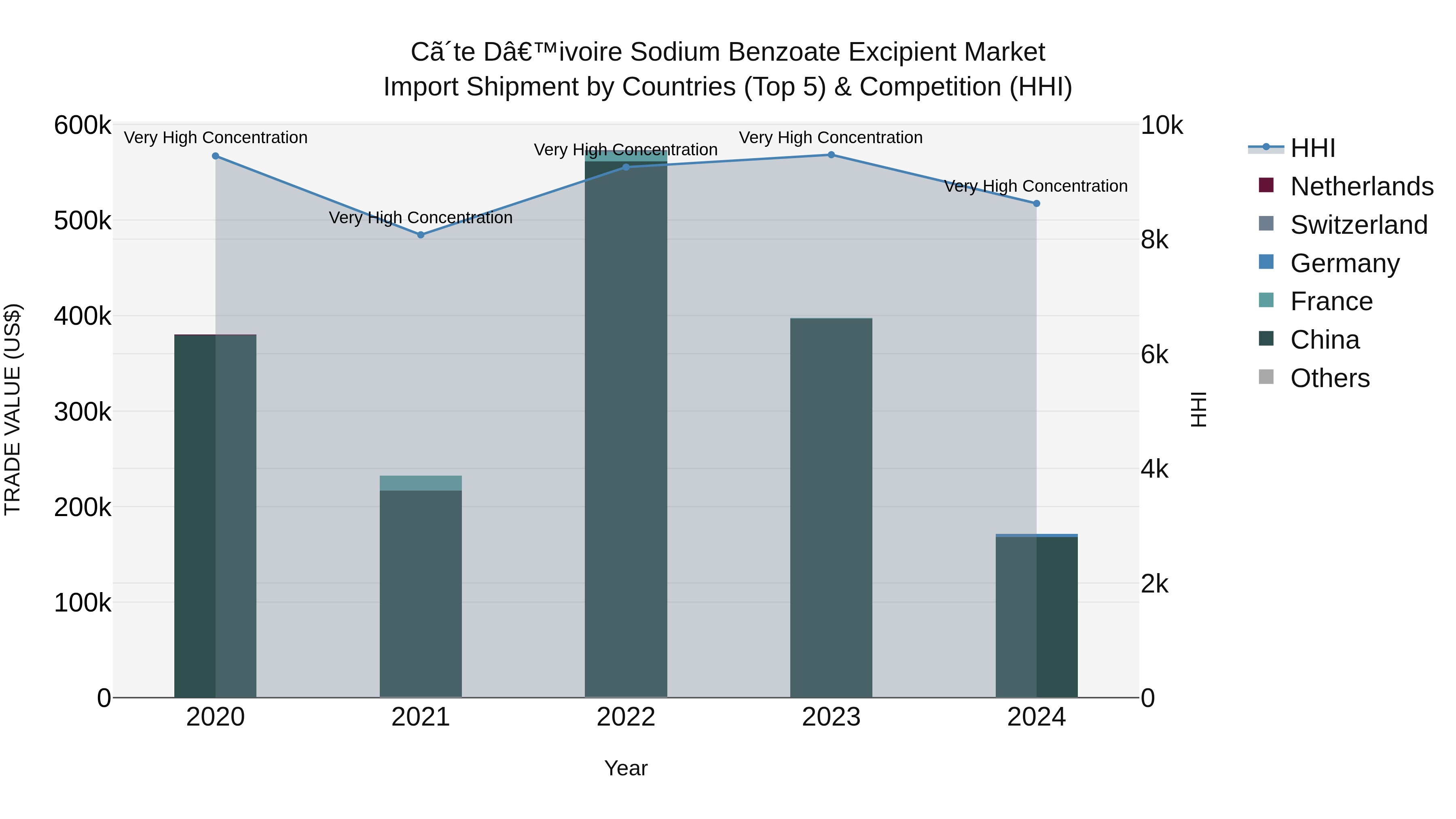 Ivory Coast Sodium Benzoate Excipient Market: Top 5 Importing Countries and Market Competition (HHI) Analysis