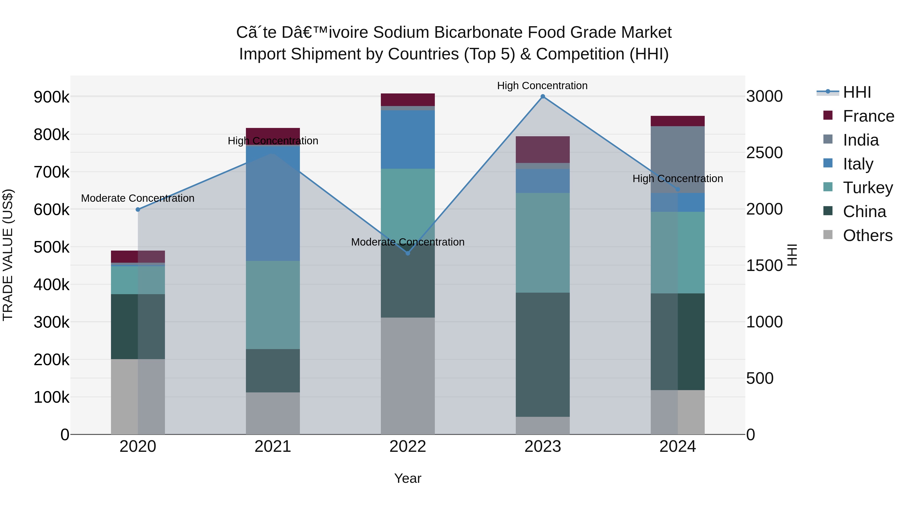 Ivory Coast Sodium Bicarbonate Food Grade Market: Top 5 Importing Countries and Market Competition (HHI) Analysis