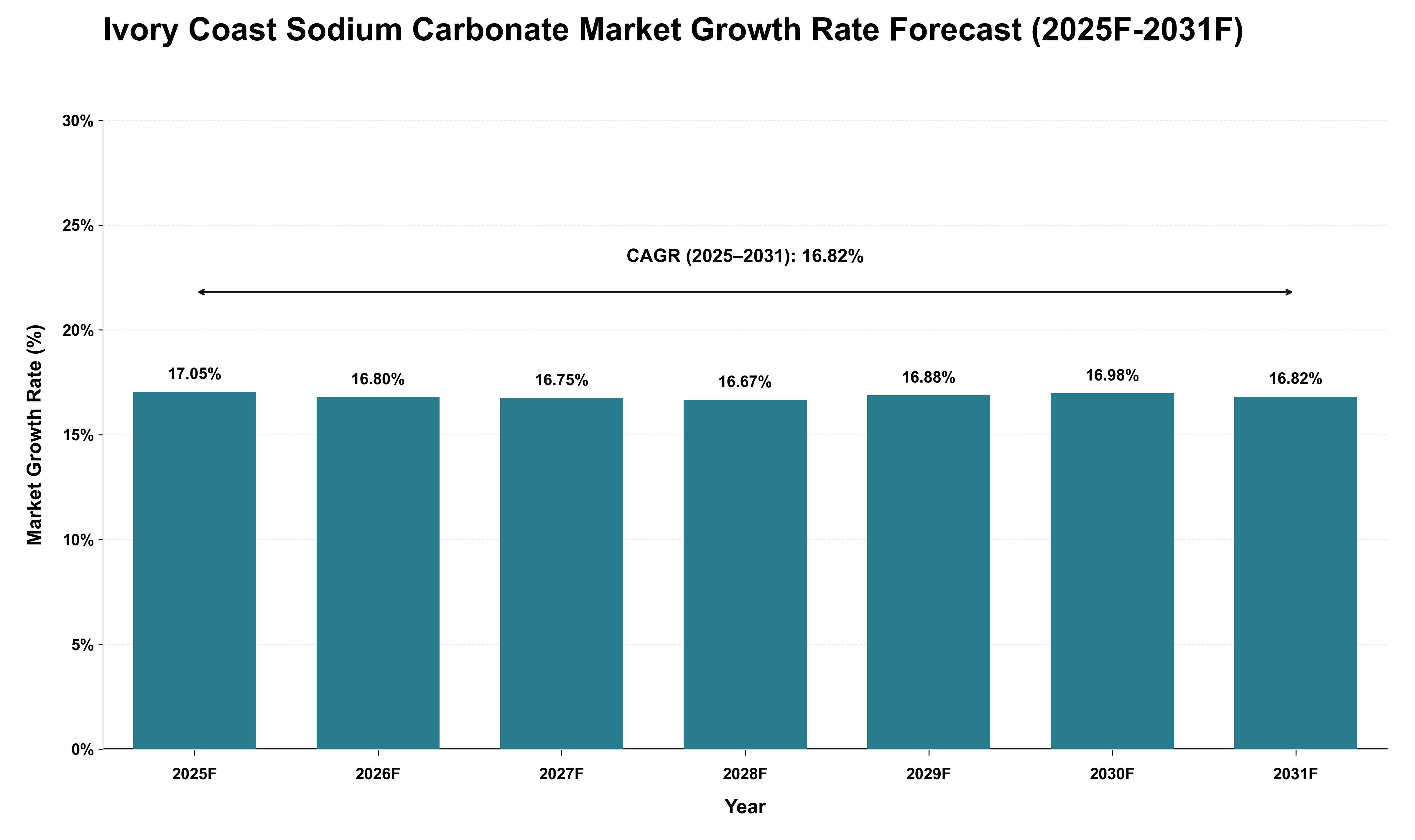 Ivory Coast Sodium Carbonate Market Growth Rate Analysis (2025 - 2031)