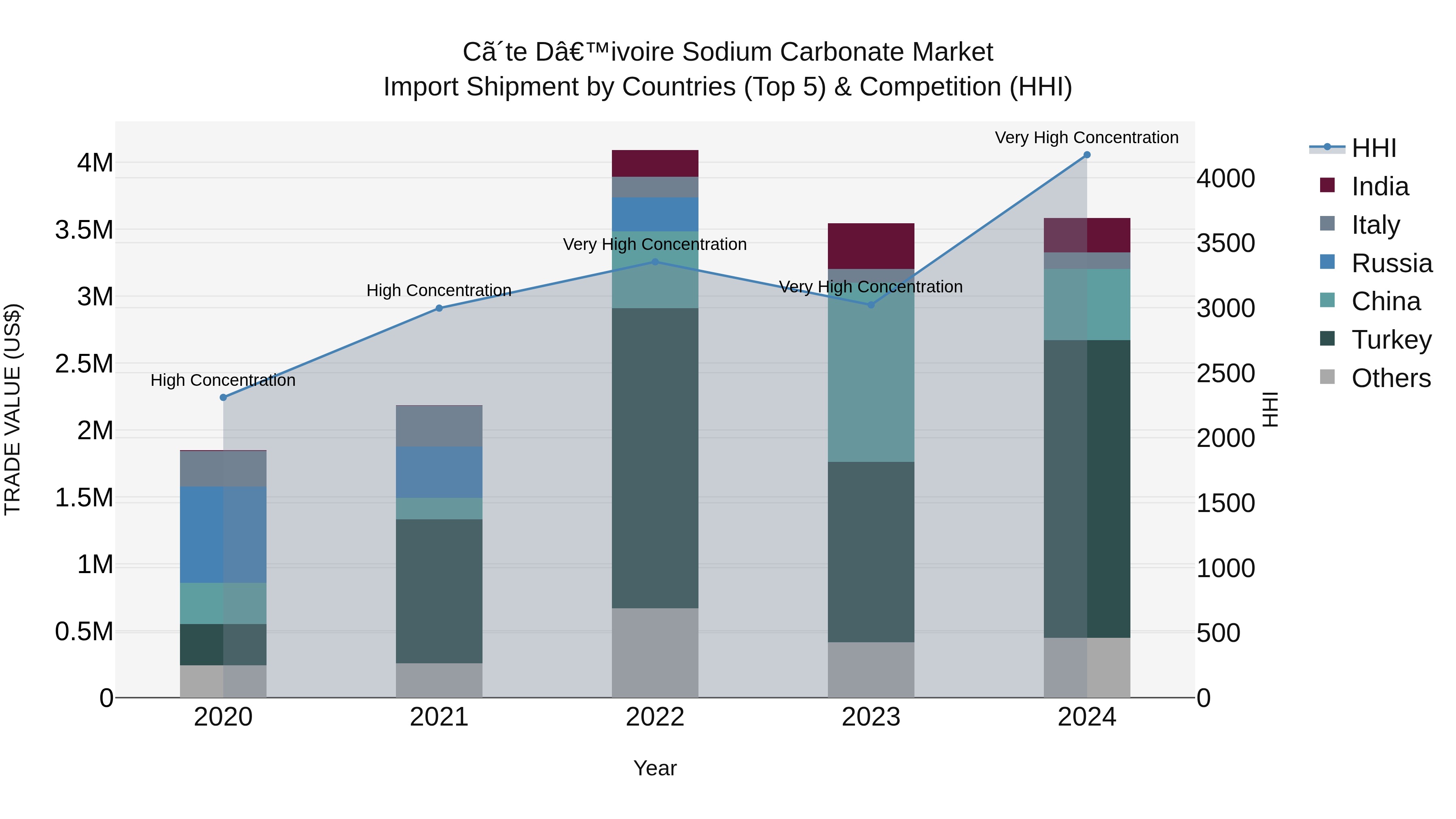 Ivory Coast Sodium Carbonate Market: Top 5 Importing Countries and Market Competition (HHI) Analysis