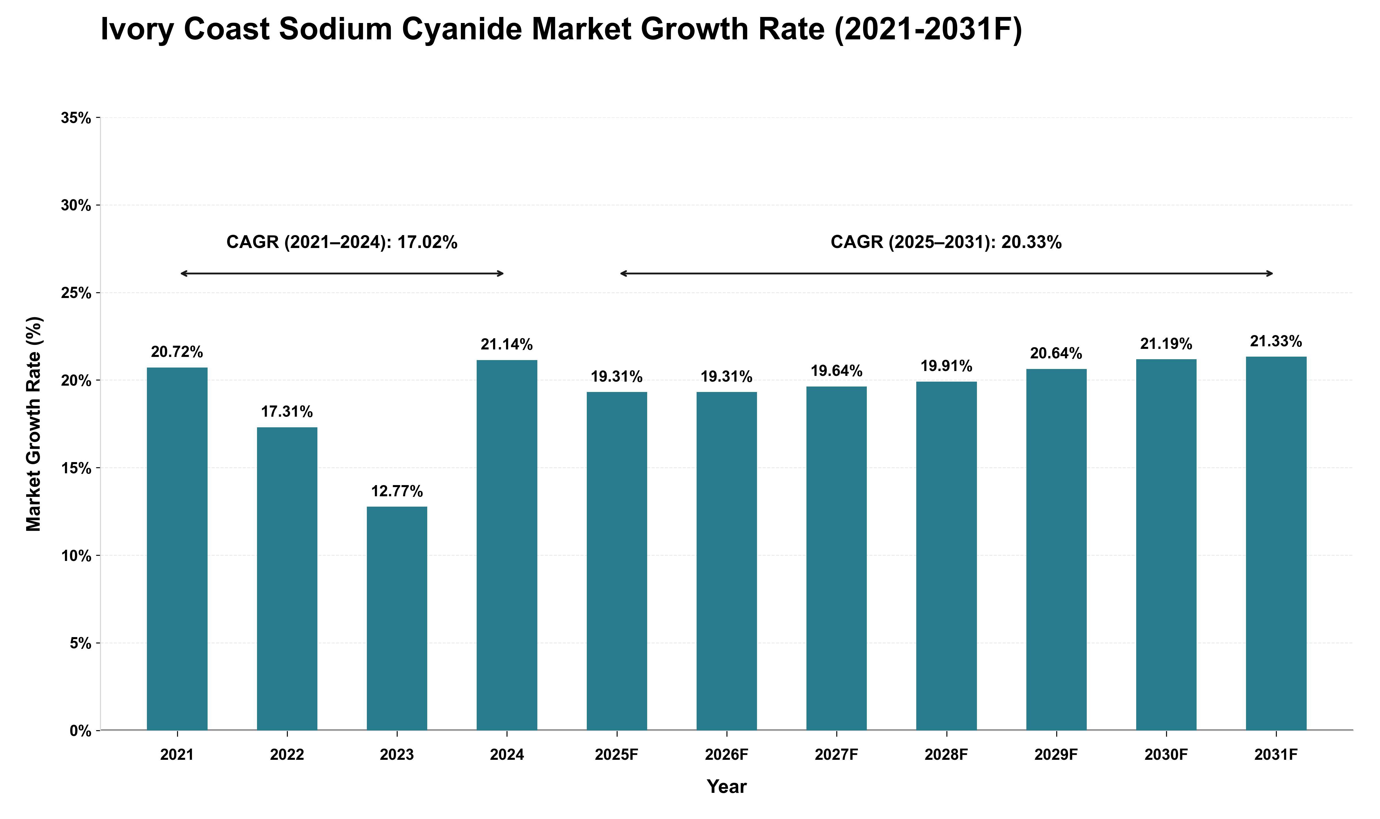 Ivory Coast Sodium Cyanide Market Growth Rate Analysis (2021 - 2031)
