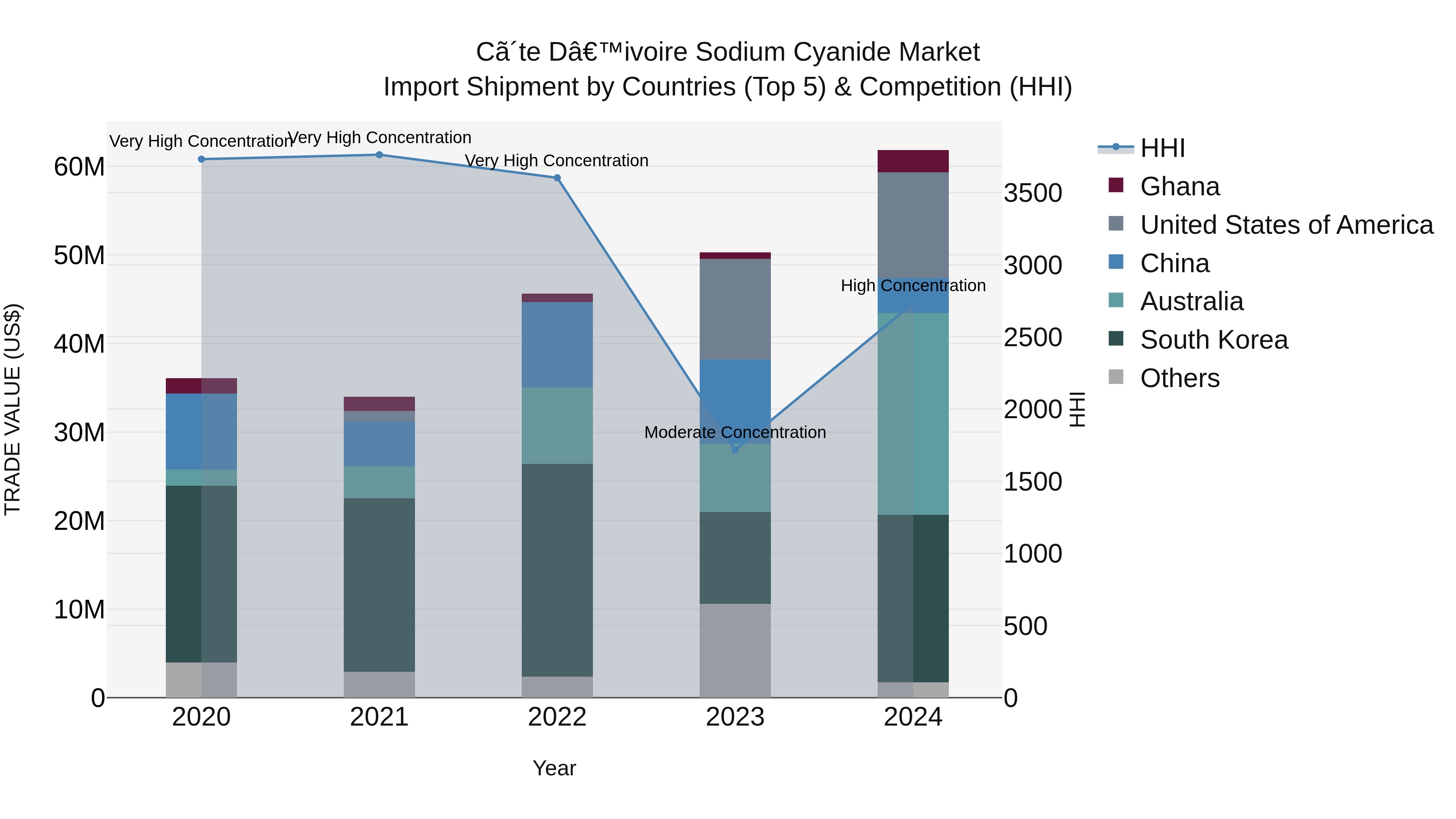 Ivory Coast Sodium Cyanide Market: Top 5 Importing Countries and Market Competition (HHI) Analysis