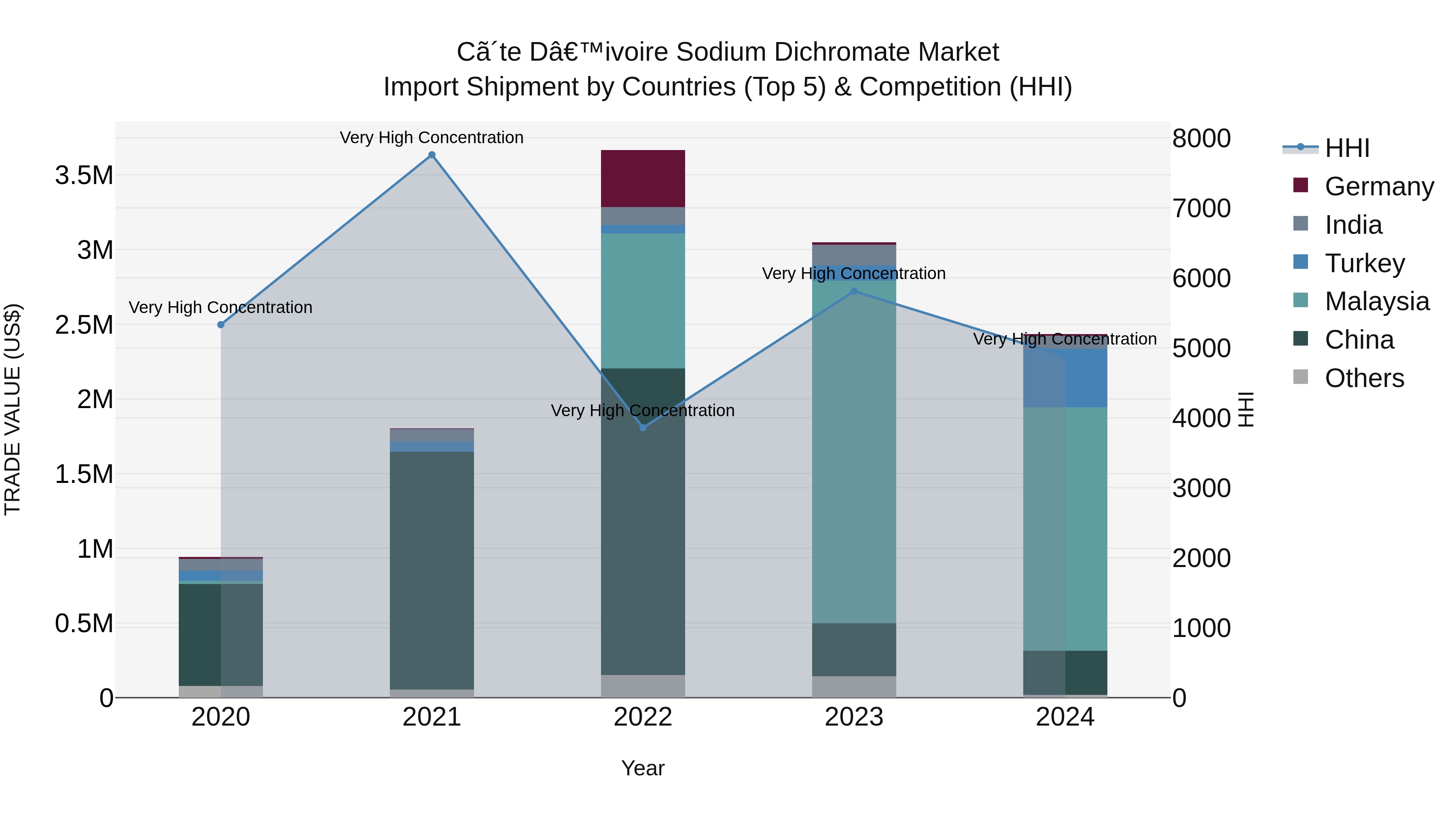 Ivory Coast Sodium Dichromate Market: Top 5 Importing Countries and Market Competition (HHI) Analysis
