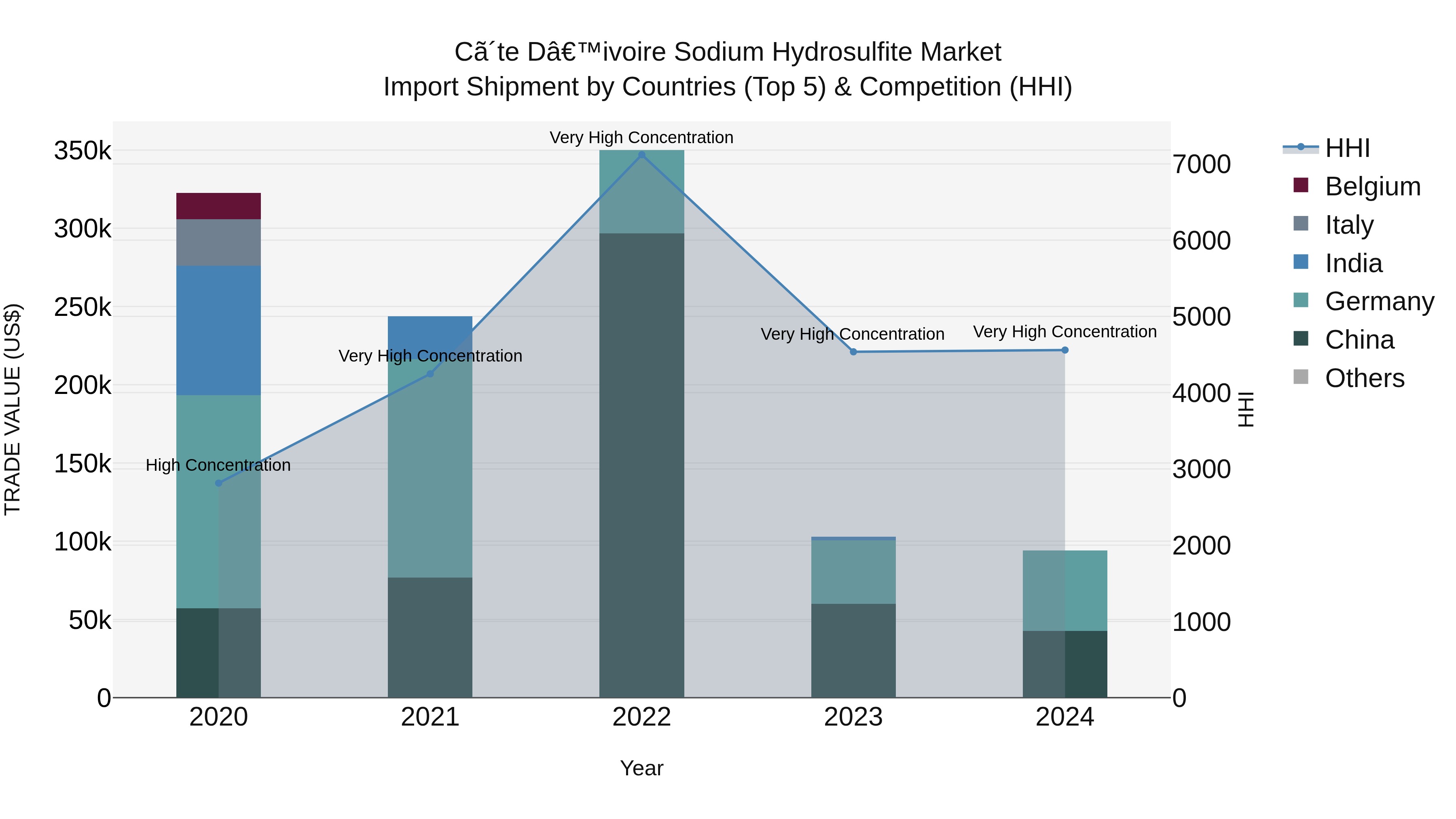 Ivory Coast Sodium Hydrosulfite Market: Top 5 Importing Countries and Market Competition (HHI) Analysis