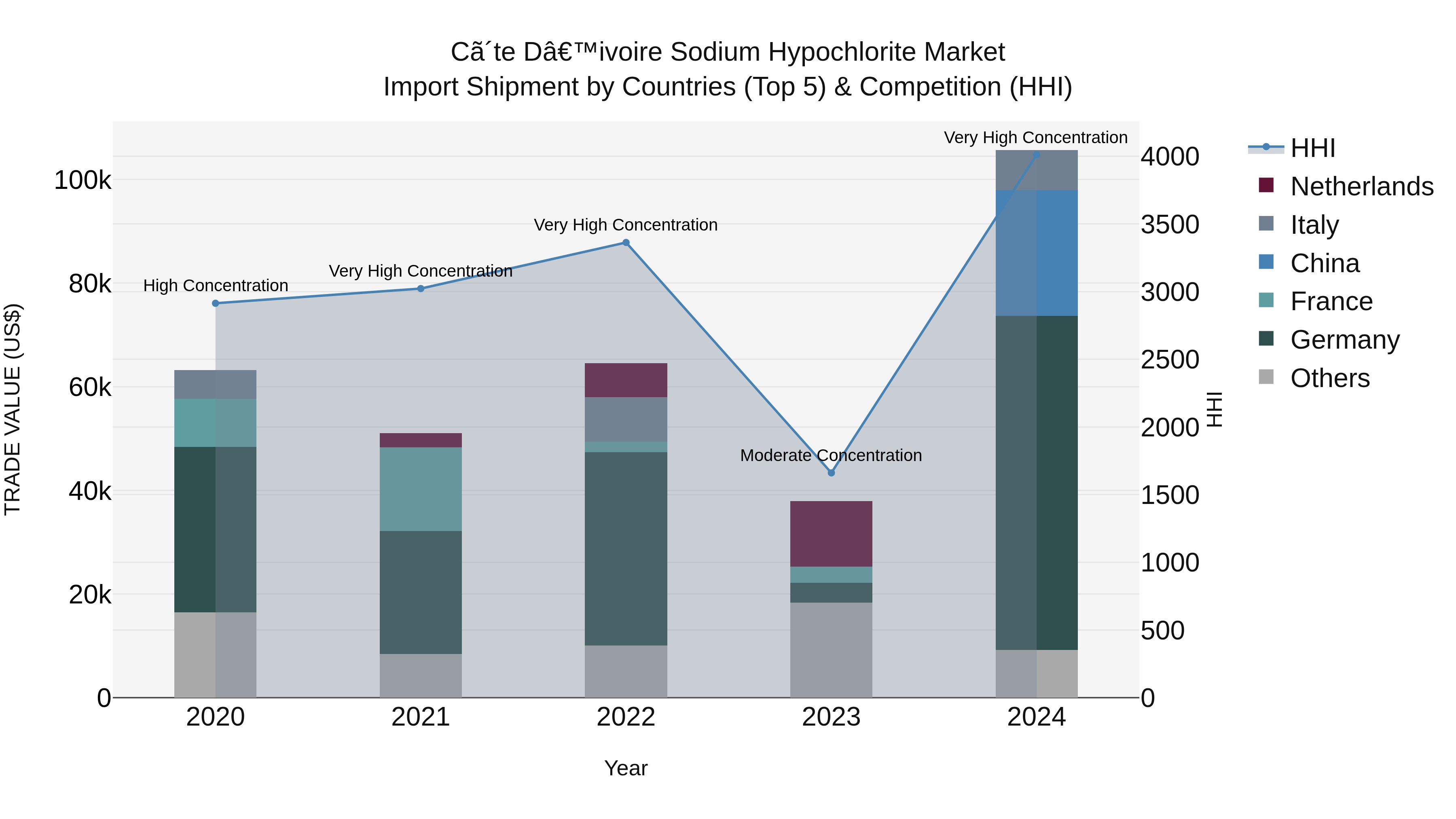 Ivory Coast Sodium Hypochlorite Market: Top 5 Importing Countries and Market Competition (HHI) Analysis
