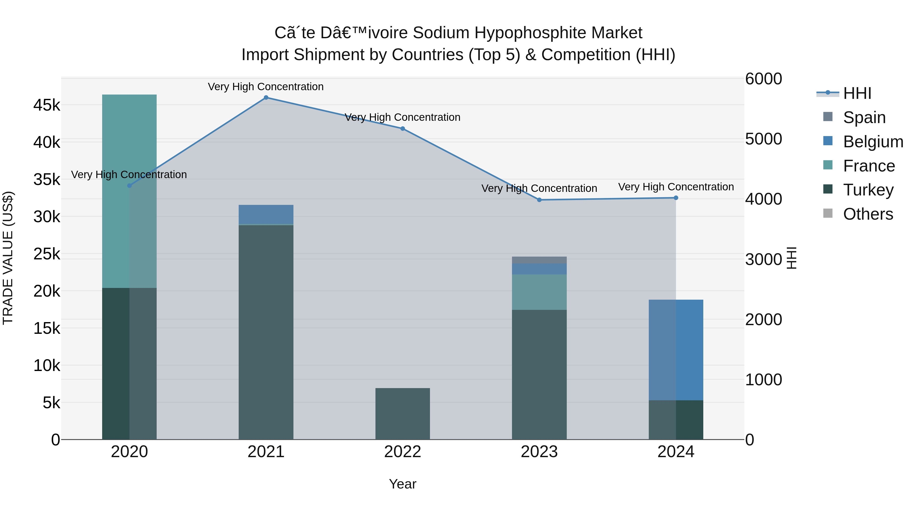 Ivory Coast Sodium Hypophosphite Market: Top 5 Importing Countries and Market Competition (HHI) Analysis