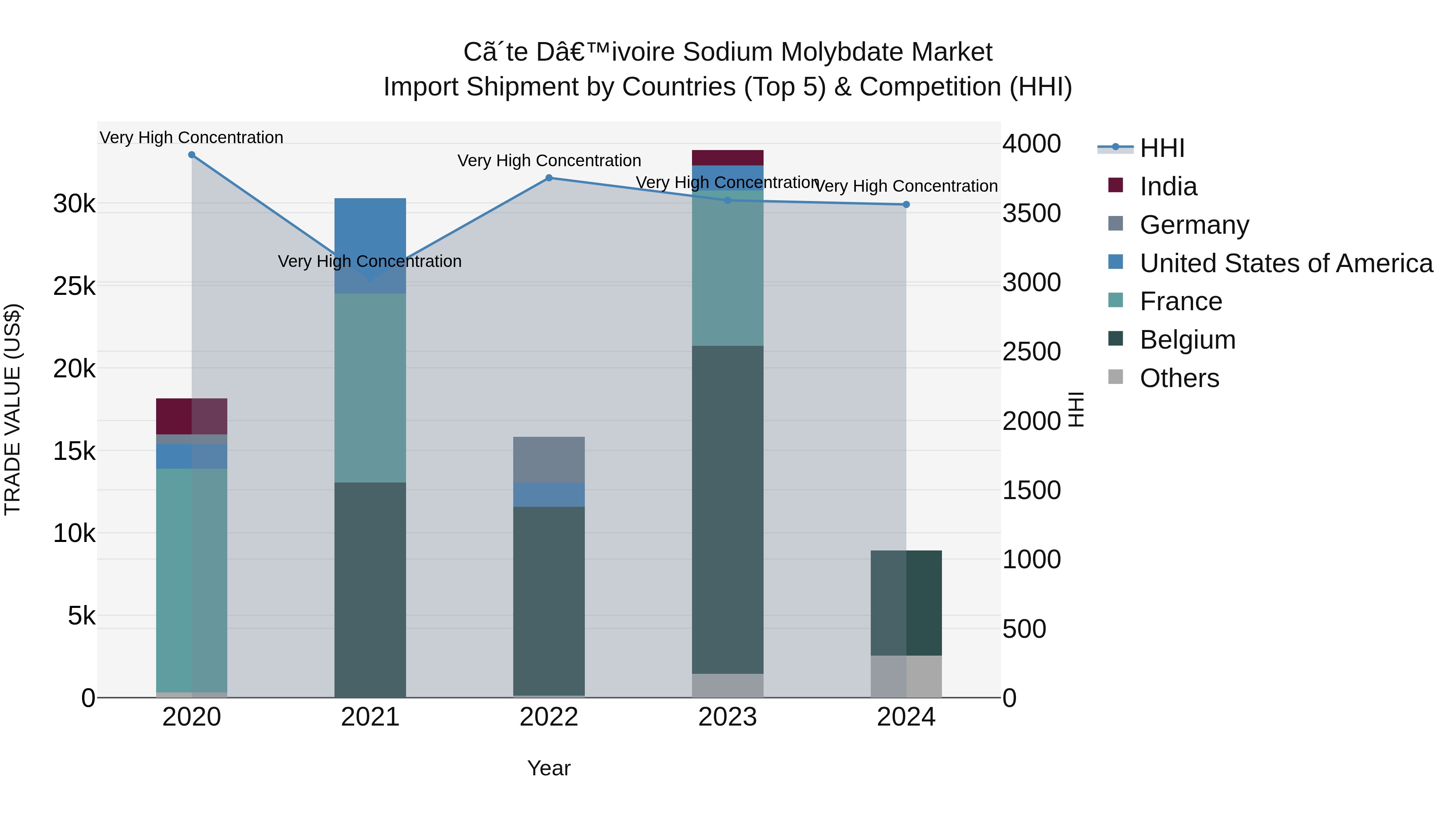 Ivory Coast Sodium Molybdate Market: Top 5 Importing Countries and Market Competition (HHI) Analysis