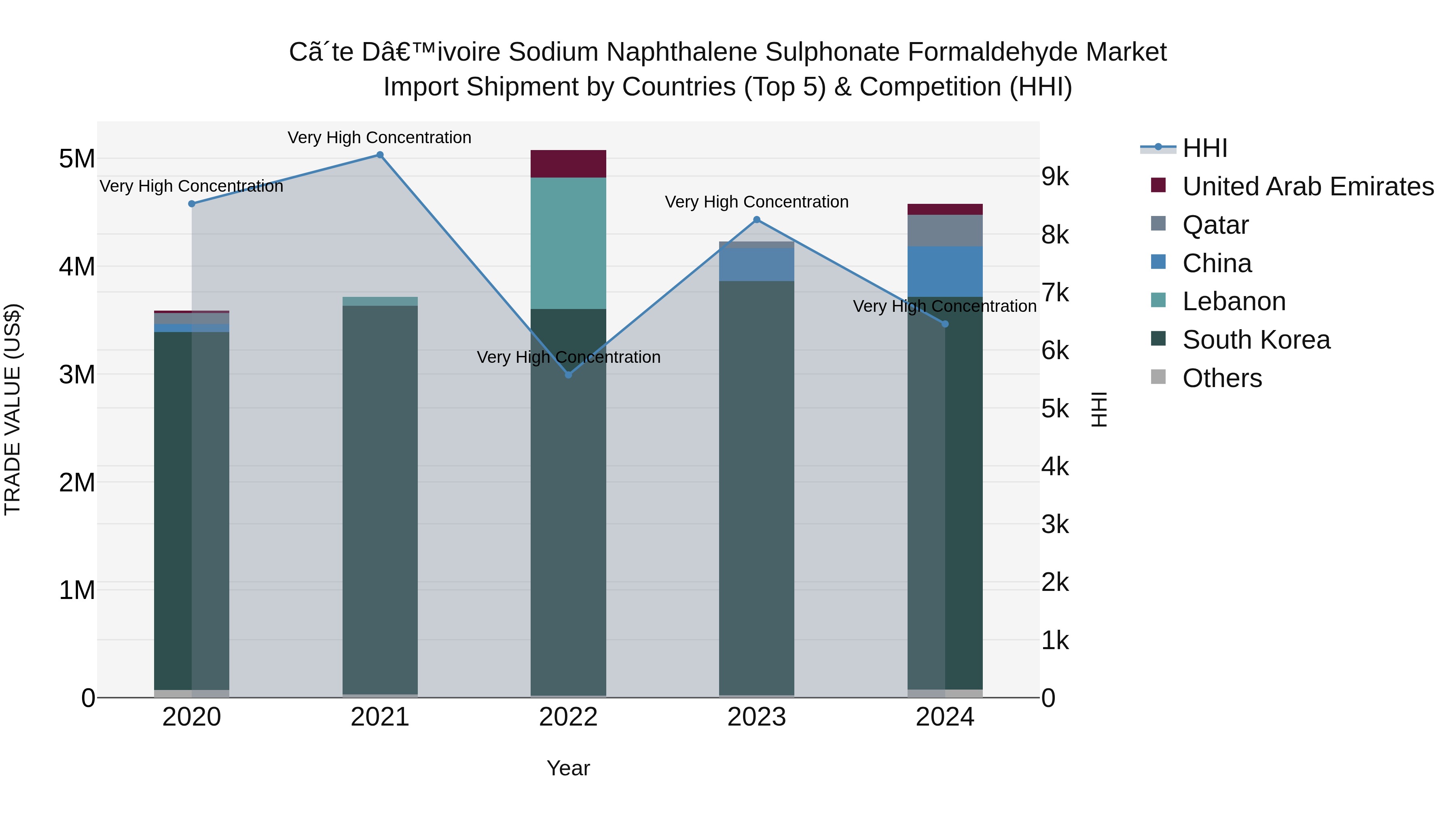 Ivory Coast Sodium Naphthalene Sulphonate Formaldehyde Market: Top 5 Importing Countries and Market Competition (HHI) Analysis