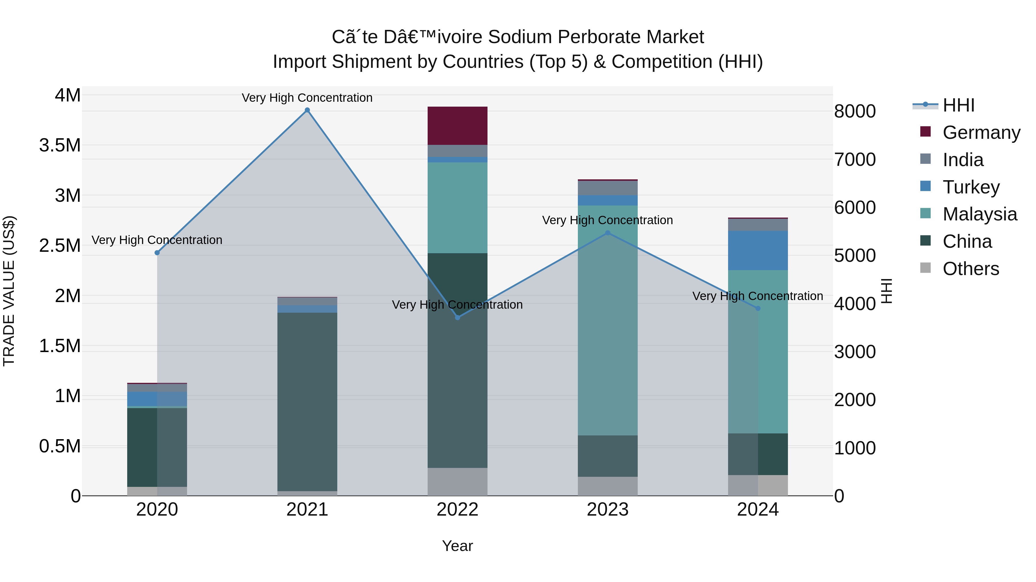 Ivory Coast Sodium Perborate Market: Top 5 Importing Countries and Market Competition (HHI) Analysis